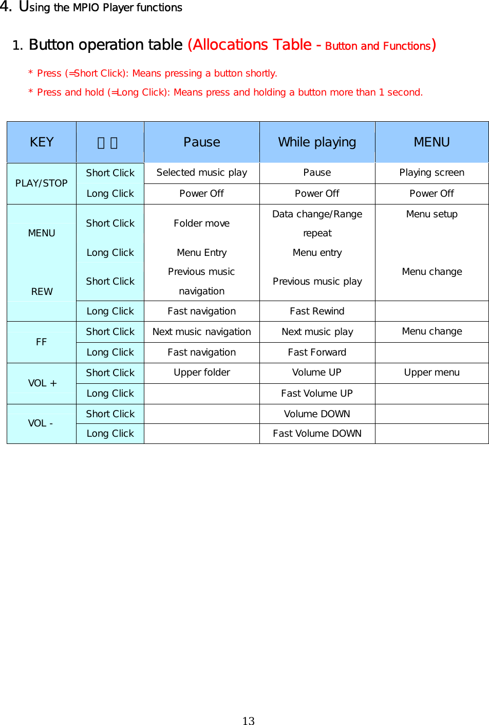 4. Using the MPIO Player functions 1. Button operation table (Allocations Table -Button and Functions)        * Press (=Short Click): Means pressing a button shortly.  * Press and hold (=Long Click): Means press and holding a button more than 1 second.  KEY  명칭  Pause  While playing  MENU  Short Click  Selected music play  Pause  Playing screen PLAY/STOP  Long Click  Power Off  Power Off  Power Off Short Click  Folder move  Data change/Range repeat Menu setup MENU Long Click  Menu Entry  Menu entry   Short Click  Previous music navigation  Previous music play  Menu change REW Long Click  Fast navigation  Fast Rewind   Short Click  Next music navigation Next music play  Menu change FF  Long Click  Fast navigation  Fast Forward   Short Click  Upper folder  Volume UP  Upper menu VOL +  Long Click   Fast Volume UP  Short Click    Volume DOWN   VOL -  Long Click   Fast Volume DOWN               13