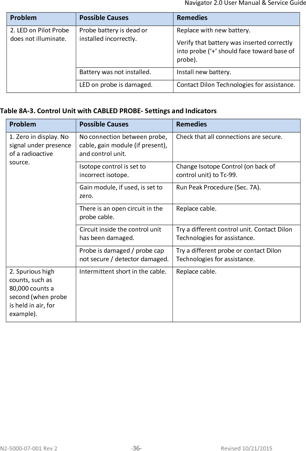 Navigator 2.0 User Manual &amp; Service Guide N2-5000-07-001 Rev 2  -36-  Revised 10/21/2015 Problem  Possible Causes  Remedies 2. LED on Pilot Probe does not illuminate. Probe battery is dead or installed incorrectly. Replace with new battery. Verify that battery was inserted correctly into probe (‘+’ should face toward base of probe). Battery was not installed. Install new battery. LED on probe is damaged. Contact Dilon Technologies for assistance.  Table 8A-3. Control Unit with CABLED PROBE- Settings and Indicators  Problem  Possible Causes  Remedies 1. Zero in display. No signal under presence of a radioactive source. No connection between probe, cable, gain module (if present), and control unit. Check that all connections are secure. Isotope control is set to incorrect isotope. Change Isotope Control (on back of control unit) to Tc-99. Gain module, if used, is set to zero. Run Peak Procedure (Sec. 7A). There is an open circuit in the probe cable. Replace cable. Circuit inside the control unit has been damaged. Try a different control unit. Contact Dilon Technologies for assistance. Probe is damaged / probe cap not secure / detector damaged. Try a different probe or contact Dilon Technologies for assistance. 2. Spurious high counts, such as 80,000 counts a second (when probe is held in air, for example). Intermittent short in the cable. Replace cable.  