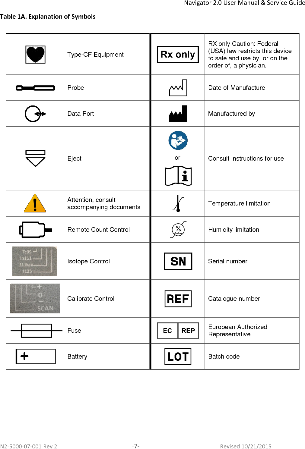 Navigator 2.0 User Manual &amp; Service Guide N2-5000-07-001 Rev 2  -7-  Revised 10/21/2015 Table 1A. Explanation of Symbols   Type-CF Equipment   RX only Caution: Federal (USA) law restricts this device to sale and use by, or on the order of, a physician.   Probe   Date of Manufacture   Data Port   Manufactured by   Eject   or  Consult instructions for use   Attention, consult accompanying documents    Temperature limitation   Remote Count Control   Humidity limitation   Isotope Control   Serial number   Calibrate Control   Catalogue number   Fuse   European Authorized Representative   Battery   Batch code   