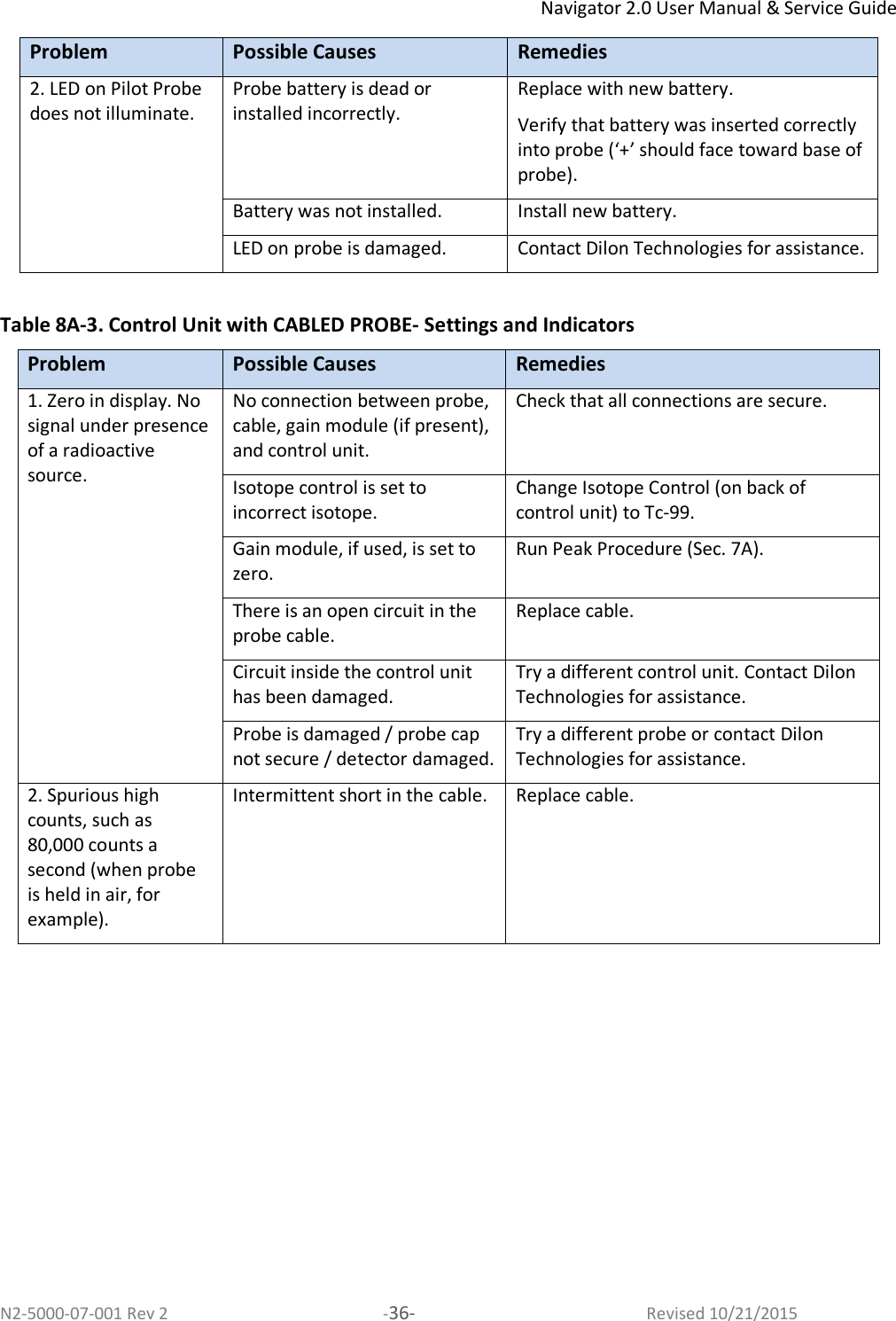 Navigator 2.0 User Manual &amp; Service Guide N2-5000-07-001 Rev 2  -36-  Revised 10/21/2015 Problem  Possible Causes  Remedies 2. LED on Pilot Probe does not illuminate. Probe battery is dead or installed incorrectly. Replace with new battery. Verify that battery was inserted correctly into probe (‘+’ should face toward base of probe). Battery was not installed. Install new battery. LED on probe is damaged. Contact Dilon Technologies for assistance.  Table 8A-3. Control Unit with CABLED PROBE- Settings and Indicators  Problem  Possible Causes  Remedies 1. Zero in display. No signal under presence of a radioactive source. No connection between probe, cable, gain module (if present), and control unit. Check that all connections are secure. Isotope control is set to incorrect isotope. Change Isotope Control (on back of control unit) to Tc-99. Gain module, if used, is set to zero. Run Peak Procedure (Sec. 7A). There is an open circuit in the probe cable. Replace cable. Circuit inside the control unit has been damaged. Try a different control unit. Contact Dilon Technologies for assistance. Probe is damaged / probe cap not secure / detector damaged. Try a different probe or contact Dilon Technologies for assistance. 2. Spurious high counts, such as 80,000 counts a second (when probe is held in air, for example). Intermittent short in the cable. Replace cable.  