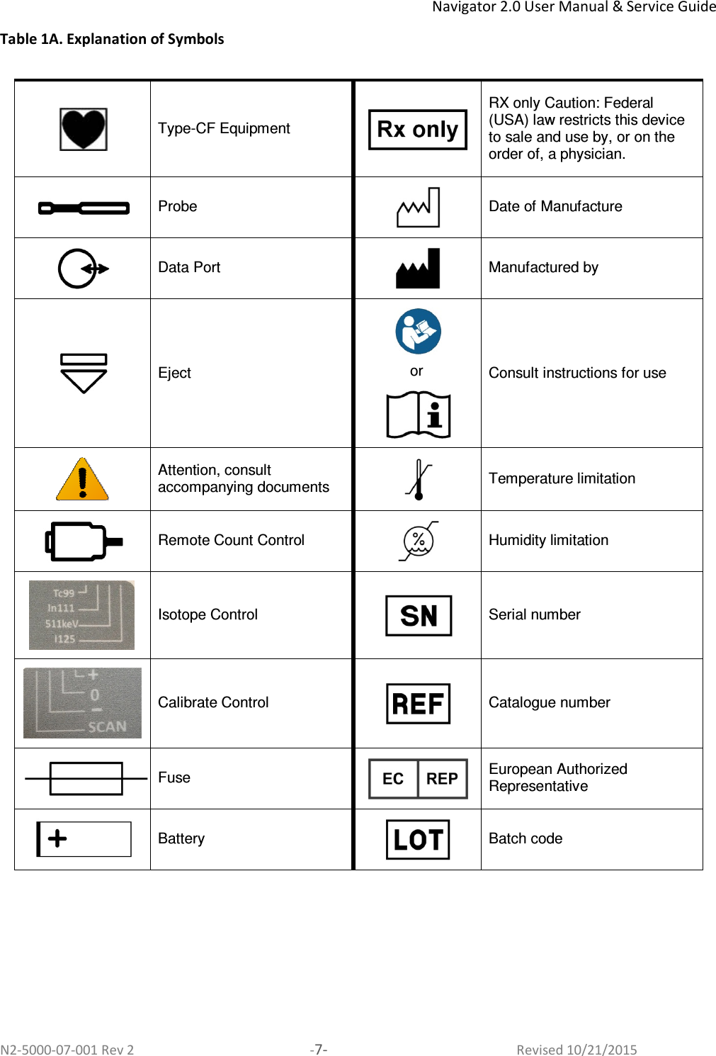 Navigator 2.0 User Manual &amp; Service Guide N2-5000-07-001 Rev 2  -7-  Revised 10/21/2015 Table 1A. Explanation of Symbols   Type-CF Equipment   RX only Caution: Federal (USA) law restricts this device to sale and use by, or on the order of, a physician.   Probe   Date of Manufacture   Data Port   Manufactured by   Eject   or  Consult instructions for use   Attention, consult accompanying documents    Temperature limitation   Remote Count Control   Humidity limitation   Isotope Control   Serial number   Calibrate Control   Catalogue number   Fuse   European Authorized Representative   Battery   Batch code   