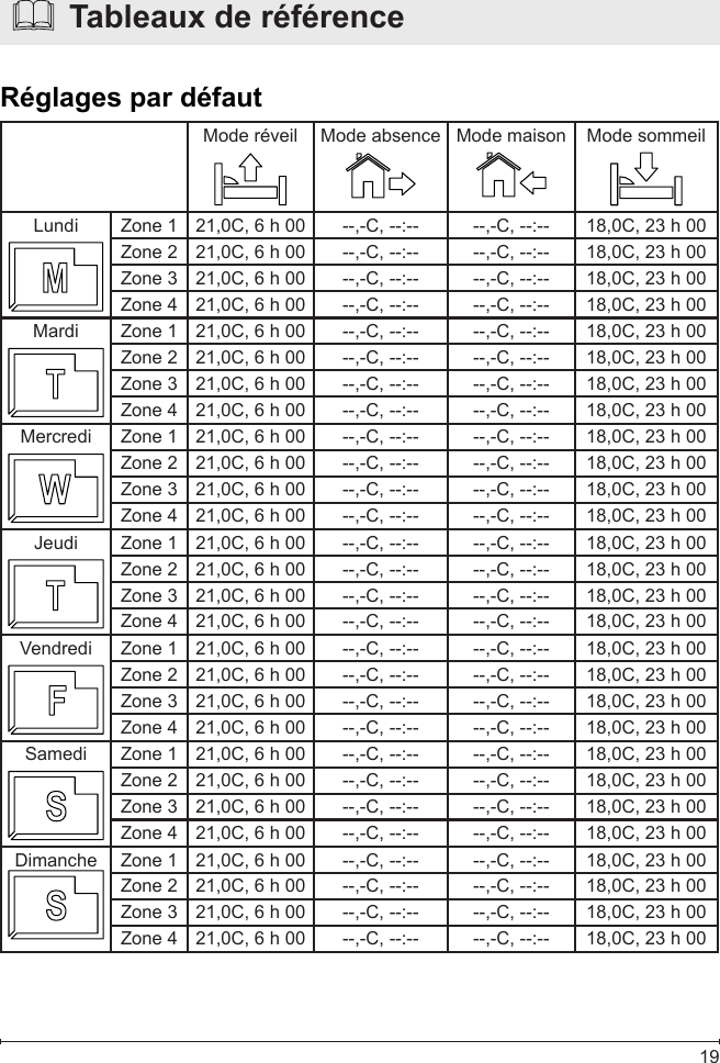  19Mode réveil Mode absence Mode maison Mode sommeilLundi Zone 1 21,0C, 6 h 00 --,-C, --:-- --,-C, --:-- 18,0C, 23 h 00Zone 2 21,0C, 6 h 00 --,-C, --:-- --,-C, --:-- 18,0C, 23 h 00Zone 3 21,0C, 6 h 00 --,-C, --:-- --,-C, --:-- 18,0C, 23 h 00Zone 4 21,0C, 6 h 00 --,-C, --:-- --,-C, --:-- 18,0C, 23 h 00Mardi Zone 1 21,0C, 6 h 00 --,-C, --:-- --,-C, --:-- 18,0C, 23 h 00Zone 2 21,0C, 6 h 00 --,-C, --:-- --,-C, --:-- 18,0C, 23 h 00Zone 3 21,0C, 6 h 00 --,-C, --:-- --,-C, --:-- 18,0C, 23 h 00Zone 4 21,0C, 6 h 00 --,-C, --:-- --,-C, --:-- 18,0C, 23 h 00Mercredi  Zone 1 21,0C, 6 h 00 --,-C, --:-- --,-C, --:-- 18,0C, 23 h 00Zone 2 21,0C, 6 h 00 --,-C, --:-- --,-C, --:-- 18,0C, 23 h 00Zone 3 21,0C, 6 h 00 --,-C, --:-- --,-C, --:-- 18,0C, 23 h 00Zone 4 21,0C, 6 h 00 --,-C, --:-- --,-C, --:-- 18,0C, 23 h 00Jeudi Zone 1 21,0C, 6 h 00 --,-C, --:-- --,-C, --:-- 18,0C, 23 h 00Zone 2 21,0C, 6 h 00 --,-C, --:-- --,-C, --:-- 18,0C, 23 h 00Zone 3 21,0C, 6 h 00 --,-C, --:-- --,-C, --:-- 18,0C, 23 h 00Zone 4 21,0C, 6 h 00 --,-C, --:-- --,-C, --:-- 18,0C, 23 h 00Vendredi Zone 1 21,0C, 6 h 00 --,-C, --:-- --,-C, --:-- 18,0C, 23 h 00Zone 2 21,0C, 6 h 00 --,-C, --:-- --,-C, --:-- 18,0C, 23 h 00Zone 3 21,0C, 6 h 00 --,-C, --:-- --,-C, --:-- 18,0C, 23 h 00Zone 4 21,0C, 6 h 00 --,-C, --:-- --,-C, --:-- 18,0C, 23 h 00Samedi Zone 1 21,0C, 6 h 00 --,-C, --:-- --,-C, --:-- 18,0C, 23 h 00Zone 2 21,0C, 6 h 00 --,-C, --:-- --,-C, --:-- 18,0C, 23 h 00Zone 3 21,0C, 6 h 00 --,-C, --:-- --,-C, --:-- 18,0C, 23 h 00Zone 4 21,0C, 6 h 00 --,-C, --:-- --,-C, --:-- 18,0C, 23 h 00Dimanche Zone 1 21,0C, 6 h 00 --,-C, --:-- --,-C, --:-- 18,0C, 23 h 00Zone 2 21,0C, 6 h 00 --,-C, --:-- --,-C, --:-- 18,0C, 23 h 00Zone 3 21,0C, 6 h 00 --,-C, --:-- --,-C, --:-- 18,0C, 23 h 00Zone 4 21,0C, 6 h 00 --,-C, --:-- --,-C, --:-- 18,0C, 23 h 00  Tableaux de référenceRéglages par défaut