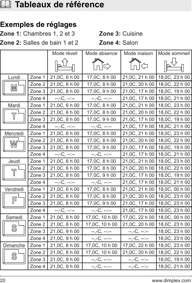 20   www.dimplex.comMode réveil Mode absence Mode maison Mode sommeilLundi Zone 1 21,0C, 6 h 00 17,0C, 8 h 00 21,0C, 21 h 00 18,0C, 23 h 00Zone 2 21,0C, 6 h 00 17,0C, 8 h 00 21,0C, 20 h 00 18,0C, 22 h 00Zone 3 21,0C, 8 h 00 17,0C, 9 h 00 21,0C, 17 h 00 18,0C, 19 h 00Zone 4 --,-C, --:-- --,-C, --:-- 21,0C, 17 h 00 18,0C, 21 h 00Mardi Zone 1 21,0C, 6 h 00 17,0C, 8 h 00 21,0C, 21 h 00 18,0C, 23 h 00Zone 2 21,0C, 6 h 00 17,0C, 8 h 00 21,0C, 20 h 00 18,0C, 22 h 00Zone 3 21,0C, 8 h 00 17,0C, 9 h 00 21,0C, 17 h 00 18,0C, 19 h 00Zone 4 --,-C, --:-- --,-C, --:-- 21,0C, 17 h 00 18,0C, 21 h 00Mercredi  Zone 1 21,0C, 6 h 00 17,0C, 8 h 00 21,0C, 21 h 00 18,0C, 23 h 00Zone 2 21,0C, 6 h 00 17,0C, 8 h 00 21,0C, 20 h 00 18,0C, 22 h 00Zone 3 21,0C, 8 h 00 17,0C, 9 h 00 21,0C, 17 h 00 18,0C, 19 h 00Zone 4 --,-C, --:-- --,-C, --:-- 21,0C, 17 h 00 18,0C, 21 h 00Jeudi Zone 1 21,0C, 6 h 00 17,0C, 8 h 00 21,0C, 21 h 00 18,0C, 23 h 00Zone 2 21,0C, 6 h 00 17,0C, 8 h 00 21,0C, 20 h 00 18,0C, 22 h 00Zone 3 21,0C, 8 h 00 17,0C, 9 h 00 21,0C, 17 h 00 18,0C, 19 h 00Zone 4 --,-C, --:-- --,-C, --:-- 21,0C, 17 h 00 18,0C, 21 h 00Vendredi Zone 1 21,0C, 6 h 00 17,0C, 8 h 00 21,0C, 21 h 00 18,0C, 00 h 00Zone 2 21,0C, 6 h 00 17,0C, 8 h 00 21,0C, 20 h 00 18,0C, 23 h 00Zone 3 21,0C, 8 h 00 17,0C, 9 h 00 21,0C, 17 h 00 18,0C, 23 h 00Zone 4 --,-C, --:-- --,-C, --:-- 21,0C, 17 h 00 18,0C, 23 h 00Samedi Zone 1 21,0C, 8 h 00 17,0C, 10 h 00 17,0C, 22 h 00 18,0C, 00 h 00Zone 2 21,0C, 8 h 00 17,0C, 10 h 00 21,0C, 20 h 00 18,0C, 23 h 00Zone 3 21,0C, 9 h 00 --,-C, --:-- --,-C, --:-- 18,0C, 23 h 00Zone 4 21,0C, 9 h 00 --,-C, --:-- --,-C, --:-- 18,0C, 23 h 00Dimanche Zone 1 21,0C, 8 h 00 17,0C, 10 h 00 17,0C, 22 h 00 18,0C, 23 h 00Zone 2 21,0C, 8 h 00 17,0C, 10 h 00 21,0C, 20 h 00 18,0C, 22 h 00Zone 3 21,0C, 9 h 00 --,-C, --:-- --,-C, --:-- 18,0C, 19 h 00Zone 4 21,0C, 9 h 00 --,-C, --:-- --,-C, --:-- 18,0C, 21 h 00Zone 1: Chambres 1, 2 et 3Zone 2: Salles de bain 1 et 2Zone 3: CuisineZone 4: Salon  Tableaux de référenceExemples de réglages