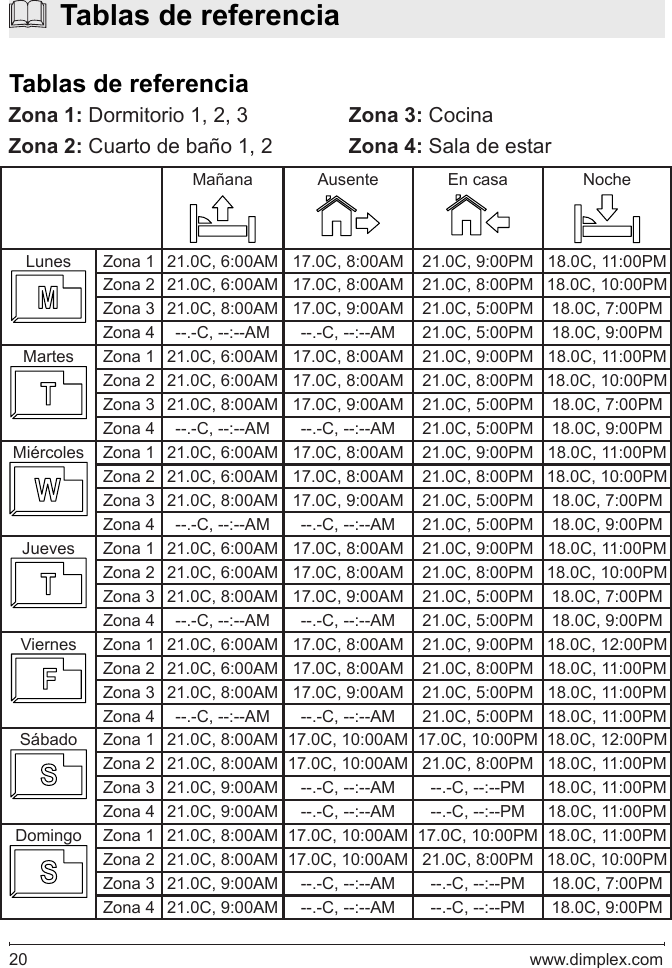 20   www.dimplex.comMañana Ausente En casa NocheLunes Zona 1 21.0C, 6:00AM 17.0C, 8:00AM 21.0C, 9:00PM 18.0C, 11:00PMZona 2 21.0C, 6:00AM 17.0C, 8:00AM 21.0C, 8:00PM 18.0C, 10:00PMZona 3 21.0C, 8:00AM 17.0C, 9:00AM 21.0C, 5:00PM 18.0C, 7:00PMZona 4 --.-C, --:--AM --.-C, --:--AM 21.0C, 5:00PM 18.0C, 9:00PMMartes Zona 1 21.0C, 6:00AM 17.0C, 8:00AM 21.0C, 9:00PM 18.0C, 11:00PMZona 2 21.0C, 6:00AM 17.0C, 8:00AM 21.0C, 8:00PM 18.0C, 10:00PMZona 3 21.0C, 8:00AM 17.0C, 9:00AM 21.0C, 5:00PM 18.0C, 7:00PMZona 4 --.-C, --:--AM --.-C, --:--AM 21.0C, 5:00PM 18.0C, 9:00PMMiércoles Zona 1 21.0C, 6:00AM 17.0C, 8:00AM 21.0C, 9:00PM 18.0C, 11:00PMZona 2 21.0C, 6:00AM 17.0C, 8:00AM 21.0C, 8:00PM 18.0C, 10:00PMZona 3 21.0C, 8:00AM 17.0C, 9:00AM 21.0C, 5:00PM 18.0C, 7:00PMZona 4 --.-C, --:--AM --.-C, --:--AM 21.0C, 5:00PM 18.0C, 9:00PMJueves Zona 1 21.0C, 6:00AM 17.0C, 8:00AM 21.0C, 9:00PM 18.0C, 11:00PMZona 2 21.0C, 6:00AM 17.0C, 8:00AM 21.0C, 8:00PM 18.0C, 10:00PMZona 3 21.0C, 8:00AM 17.0C, 9:00AM 21.0C, 5:00PM 18.0C, 7:00PMZona 4 --.-C, --:--AM --.-C, --:--AM 21.0C, 5:00PM 18.0C, 9:00PMViernes Zona 1 21.0C, 6:00AM 17.0C, 8:00AM 21.0C, 9:00PM 18.0C, 12:00PMZona 2 21.0C, 6:00AM 17.0C, 8:00AM 21.0C, 8:00PM 18.0C, 11:00PMZona 3 21.0C, 8:00AM 17.0C, 9:00AM 21.0C, 5:00PM 18.0C, 11:00PMZona 4 --.-C, --:--AM --.-C, --:--AM 21.0C, 5:00PM 18.0C, 11:00PMSábado Zona 1 21.0C, 8:00AM 17.0C, 10:00AM 17.0C, 10:00PM 18.0C, 12:00PMZona 2 21.0C, 8:00AM 17.0C, 10:00AM 21.0C, 8:00PM 18.0C, 11:00PMZona 3 21.0C, 9:00AM --.-C, --:--AM --.-C, --:--PM 18.0C, 11:00PMZona 4 21.0C, 9:00AM --.-C, --:--AM --.-C, --:--PM 18.0C, 11:00PMDomingo Zona 1 21.0C, 8:00AM 17.0C, 10:00AM 17.0C, 10:00PM 18.0C, 11:00PMZona 2 21.0C, 8:00AM 17.0C, 10:00AM 21.0C, 8:00PM 18.0C, 10:00PMZona 3 21.0C, 9:00AM --.-C, --:--AM --.-C, --:--PM 18.0C, 7:00PMZona 4 21.0C, 9:00AM --.-C, --:--AM --.-C, --:--PM 18.0C, 9:00PMZona 1: Dormitorio 1, 2, 3Zona 2: Cuarto de baño 1, 2Zona 3: CocinaZona 4: Sala de estar  Tablas de referenciaTablas de referencia