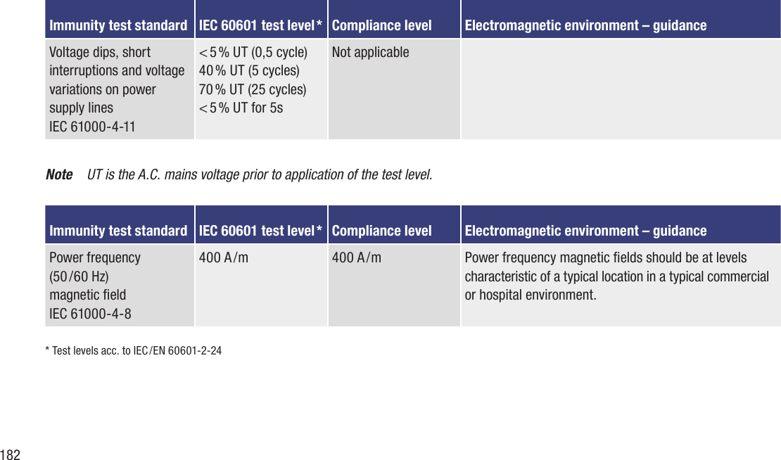 182Immunity test standard IEC 60601 test level * Compliance level Electromagnetic environment – guidanceVoltage dips, short interruptions and voltage variations on power supply linesIEC 61000-4-11&lt; 5 % UT (0,5 cycle)40 % UT (5 cycles)70 % UT (25 cycles)&lt; 5 % UT for 5sNot applicableNote  UT is the A.C. mains voltage prior to application of the test level.Immunity test standard IEC 60601 test level * Compliance level Electromagnetic environment – guidancePower frequency  (50 / 60 Hz)magnetic eldIEC 61000-4-8400 A / m 400 A / m Power frequency magnetic elds should be at levels characteristic of a typical location in a typical commercial or hospital environment.* Test levels acc. to IEC / EN 60601-2-24