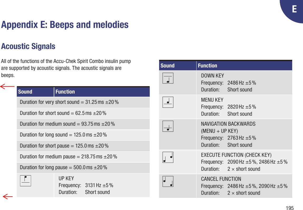 195EAppendix E: Beeps and melodiesAcoustic SignalsAll of the functions of the Accu-Chek Spirit Combo insulin pump are supported by acoustic signals. The acoustic signals are beeps.Sound FunctionDuration for very short sound = 31.25 ms ±20 %Duration for short sound = 62.5 ms ±20 %Duration for medium sound = 93.75 ms ±20 %Duration for long sound = 125.0 ms ±20 %Duration for short pause = 125.0 ms ±20 %Duration for medium pause = 218.75 ms ±20 %Duration for long pause = 500.0 ms ±20 %UP KEYFrequency:  3131 Hz ±5 %Duration:  Short soundSound FunctionDOWN KEYFrequency:  2486 Hz ±5 %Duration:  Short soundMENU KEYFrequency:  2820 Hz ±5 %Duration:  Short soundNAVIGATION BACKWARDS  (MENU + UP KEY)Frequency:  2763 Hz ±5 %Duration:  Short soundEXECUTE FUNCTION (CHECK KEY)Frequency:  2090 Hz ±5 %, 2486 Hz ±5 %Duration:  2 × short soundCANCEL FUNCTIONFrequency:  2486 Hz ±5 %, 2090 Hz ±5 %Duration:  2 × short sound