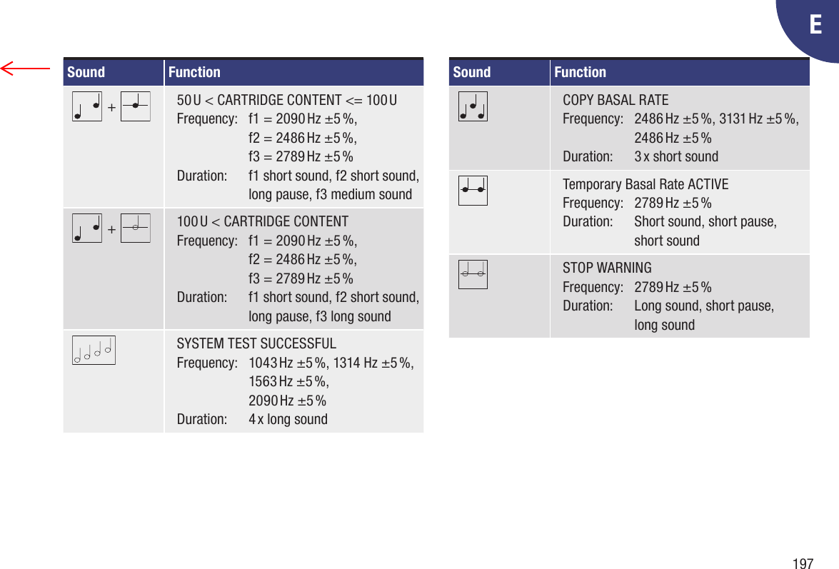 197ESound Function + 50 U &lt; CARTRIDGE CONTENT &lt;= 100 UFrequency:   f1 = 2090 Hz ±5 %,  f2 = 2486 Hz ±5 %,  f3 = 2789 Hz ±5 %Duration:   f1 short sound, f2 short sound, long pause, f3 medium sound + 100 U &lt; CARTRIDGE CONTENTFrequency:   f1 = 2090 Hz ±5 %,  f2 = 2486 Hz ±5 %,  f3 = 2789 Hz ±5 %Duration:   f1 short sound, f2 short sound, long pause, f3 long soundSYSTEM TEST SUCCESSFULFrequency:   1043 Hz ±5 %, 1314 Hz ±5 %, 1563 Hz ±5 %,   2090 Hz ±5 %Duration:  4 x long soundSound FunctionCOPY BASAL RATEFrequency:   2486 Hz ±5 %, 3131 Hz ±5 %, 2486 Hz ±5 %Duration:  3 x short soundTemporary Basal Rate ACTIVEFrequency:  2789 Hz ±5 %Duration:   Short sound, short pause, short soundSTOP WARNINGFrequency:  2789 Hz ±5 %Duration:   Long sound, short pause,  long sound