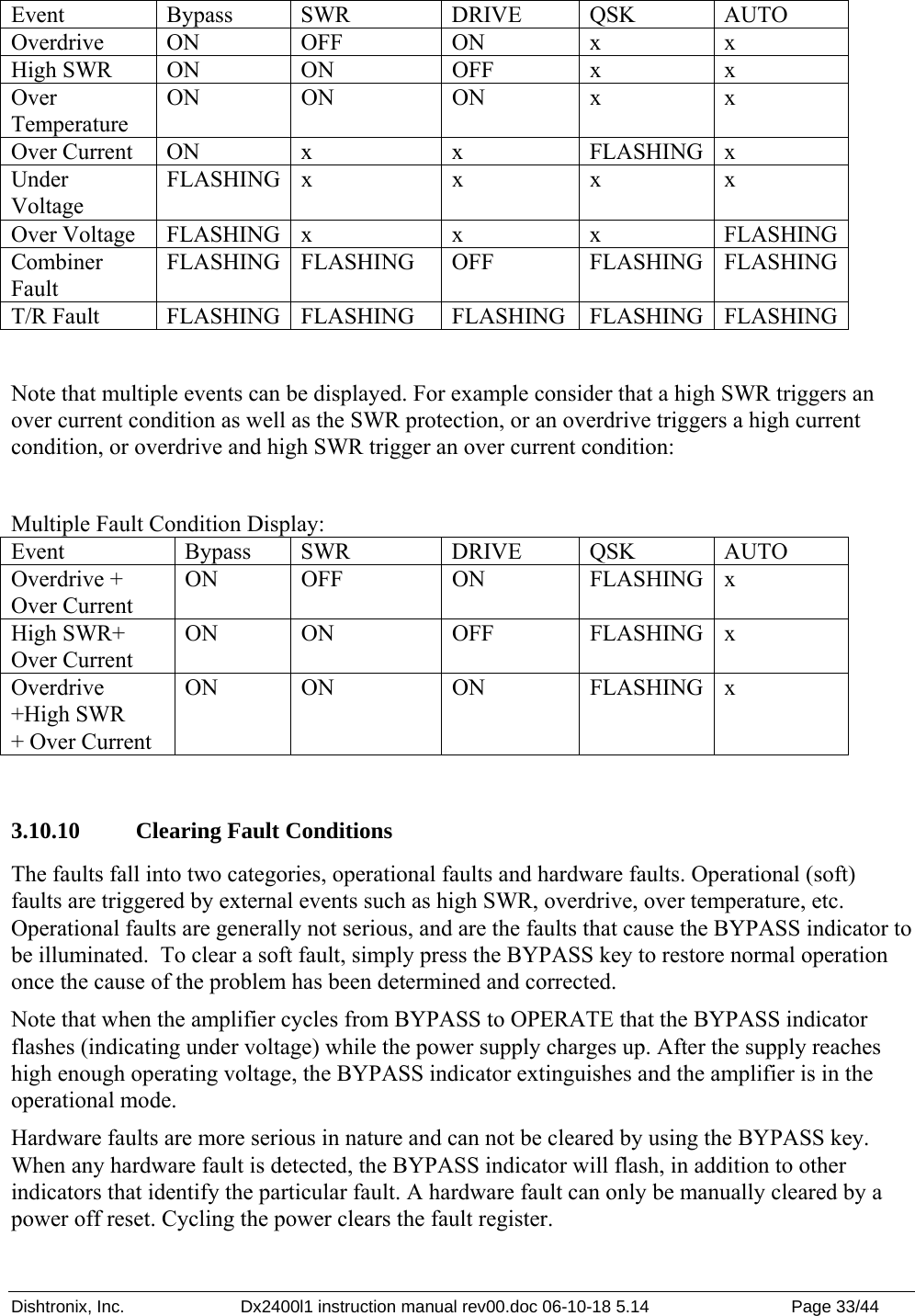 Dishtronix, Inc.  Dx2400l1 instruction manual rev00.doc 06-10-18 5.14  Page 33/44   Event Bypass SWR DRIVE QSK AUTO Overdrive ON  OFF  ON  x  x High SWR  ON  ON  OFF  x  x Over Temperature ON ON  ON  x  x Over Current  ON  x  x  FLASHING  x Under Voltage FLASHING x  x  x  x Over Voltage  FLASHING  x  x  x  FLASHINGCombiner Fault FLASHING FLASHING  OFF  FLASHING FLASHINGT/R Fault  FLASHING  FLASHING  FLASHING FLASHING FLASHING Note that multiple events can be displayed. For example consider that a high SWR triggers an over current condition as well as the SWR protection, or an overdrive triggers a high current condition, or overdrive and high SWR trigger an over current condition:  Multiple Fault Condition Display: Event Bypass SWR DRIVE QSK AUTO Overdrive + Over Current ON OFF  ON  FLASHING x High SWR+ Over Current ON ON  OFF  FLASHING x Overdrive +High SWR + Over Current ON ON  ON  FLASHING x  3.10.10   Clearing Fault Conditions The faults fall into two categories, operational faults and hardware faults. Operational (soft) faults are triggered by external events such as high SWR, overdrive, over temperature, etc. Operational faults are generally not serious, and are the faults that cause the BYPASS indicator to be illuminated.  To clear a soft fault, simply press the BYPASS key to restore normal operation once the cause of the problem has been determined and corrected. Note that when the amplifier cycles from BYPASS to OPERATE that the BYPASS indicator flashes (indicating under voltage) while the power supply charges up. After the supply reaches high enough operating voltage, the BYPASS indicator extinguishes and the amplifier is in the operational mode. Hardware faults are more serious in nature and can not be cleared by using the BYPASS key. When any hardware fault is detected, the BYPASS indicator will flash, in addition to other indicators that identify the particular fault. A hardware fault can only be manually cleared by a power off reset. Cycling the power clears the fault register. 