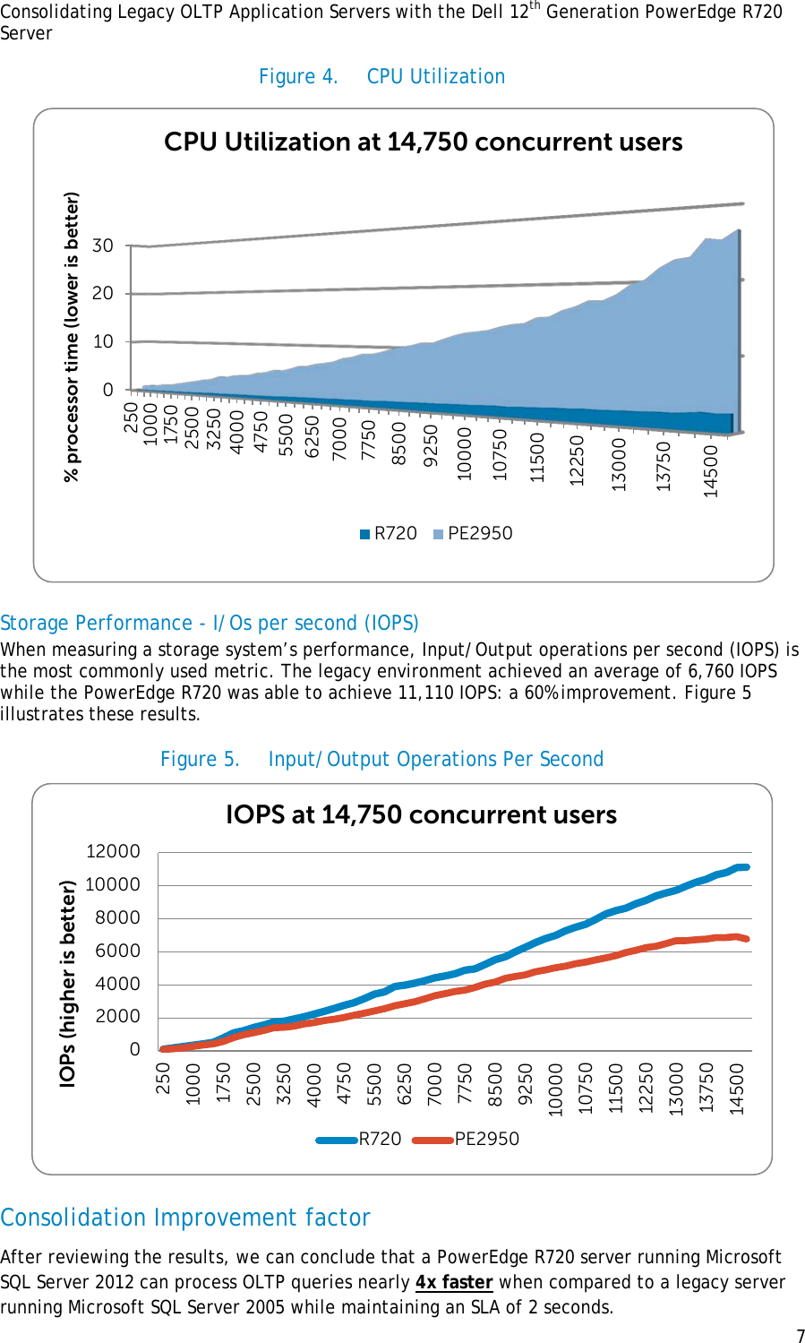 Page 7 of 9 - Consolidating Legacy OLTP Application Servers With The Dell 12th Generation PowerEdge R720 Server 1508076951poweredge-r720 White Papers98 En-us