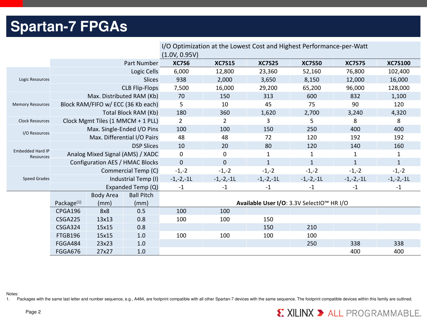 Page 2 of 12 - 7 Series Product Tables And Selection Guide 7-series-product-selection-guide