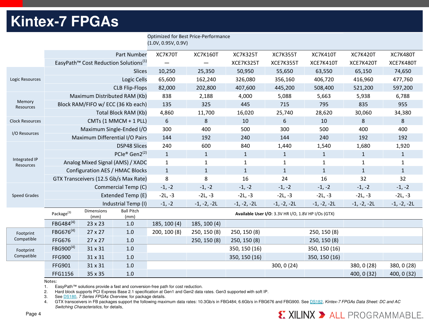 Page 4 of 12 - 7 Series Product Tables And Selection Guide 7-series-product-selection-guide