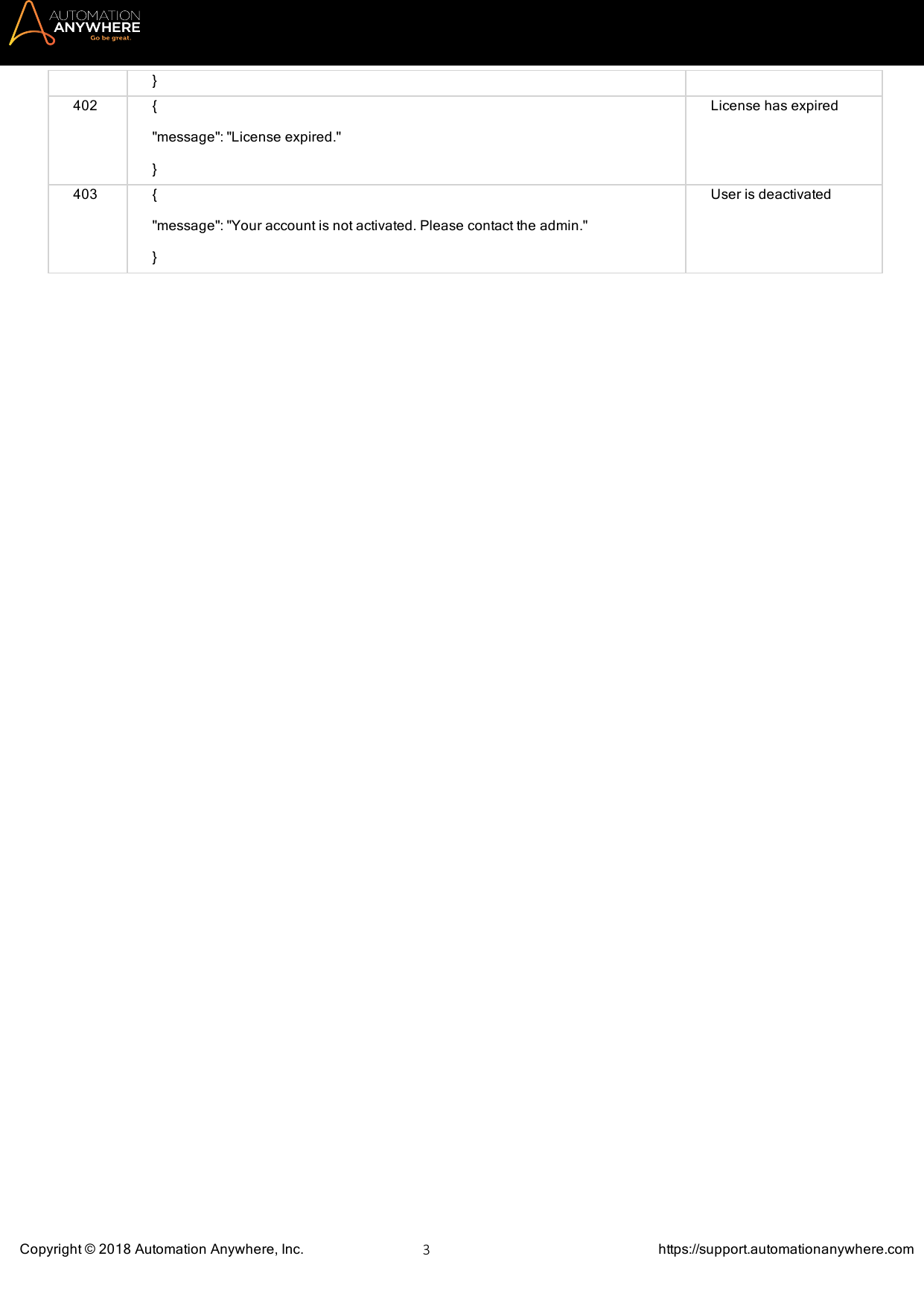 Page 3 of 12 - Automation Anywhere Enterprise Control Room APIs AAE 11 LTS CR API Guide