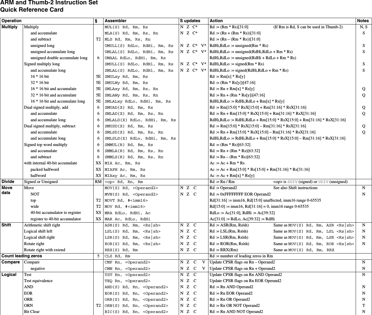 Page 2 of 6 - QRC0001_UALside1 ARM Instruction Set Quick Ref - QRC0001_UAL QRC0001 UAL