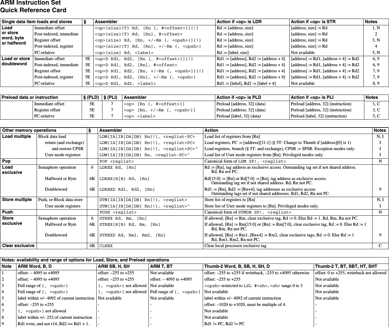 Page 4 of 6 - QRC0001_UALside1 ARM Instruction Set Quick Ref - QRC0001_UAL QRC0001 UAL