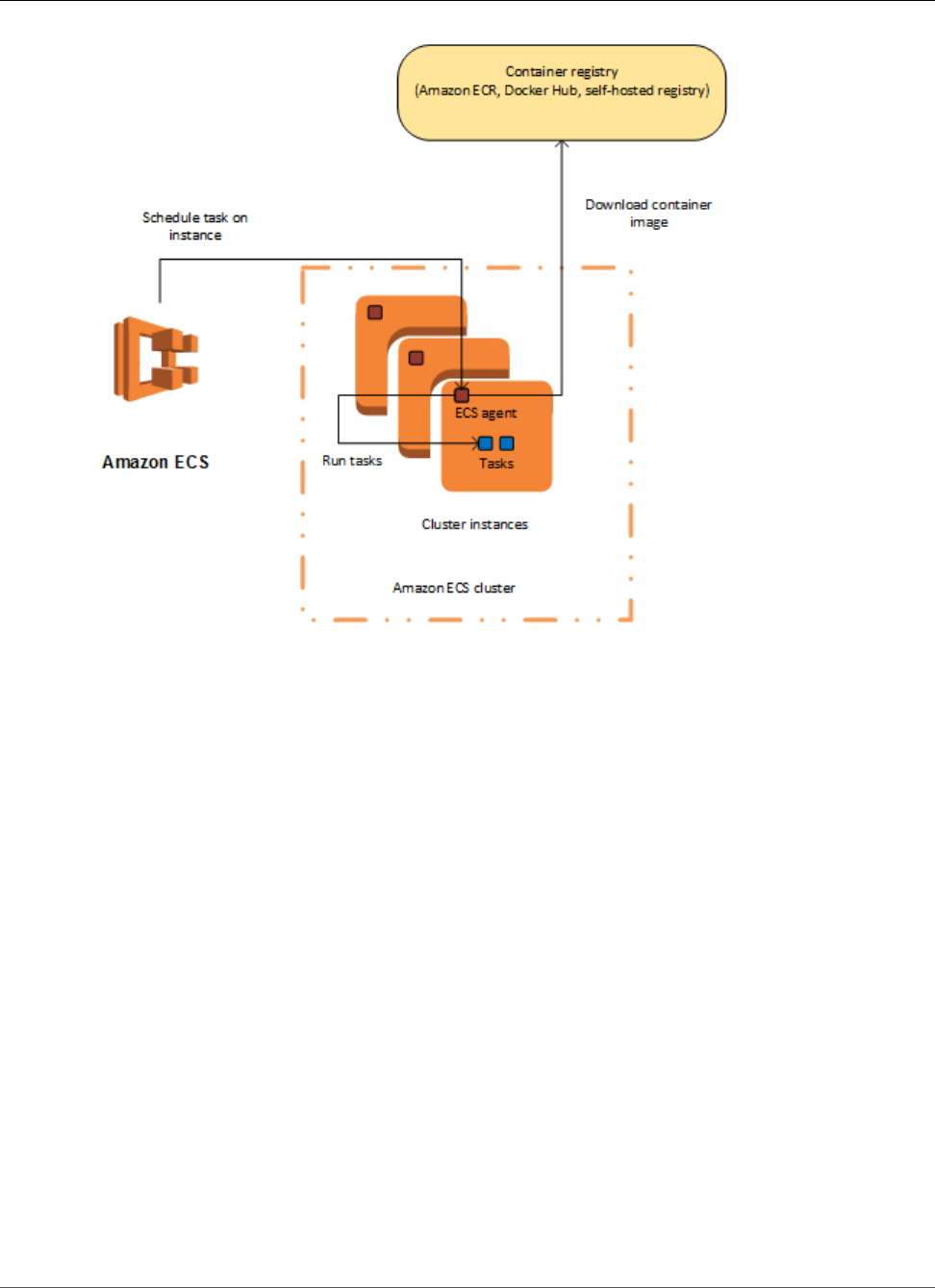 Amazon Ec2 Container Service Developer Guide Aws