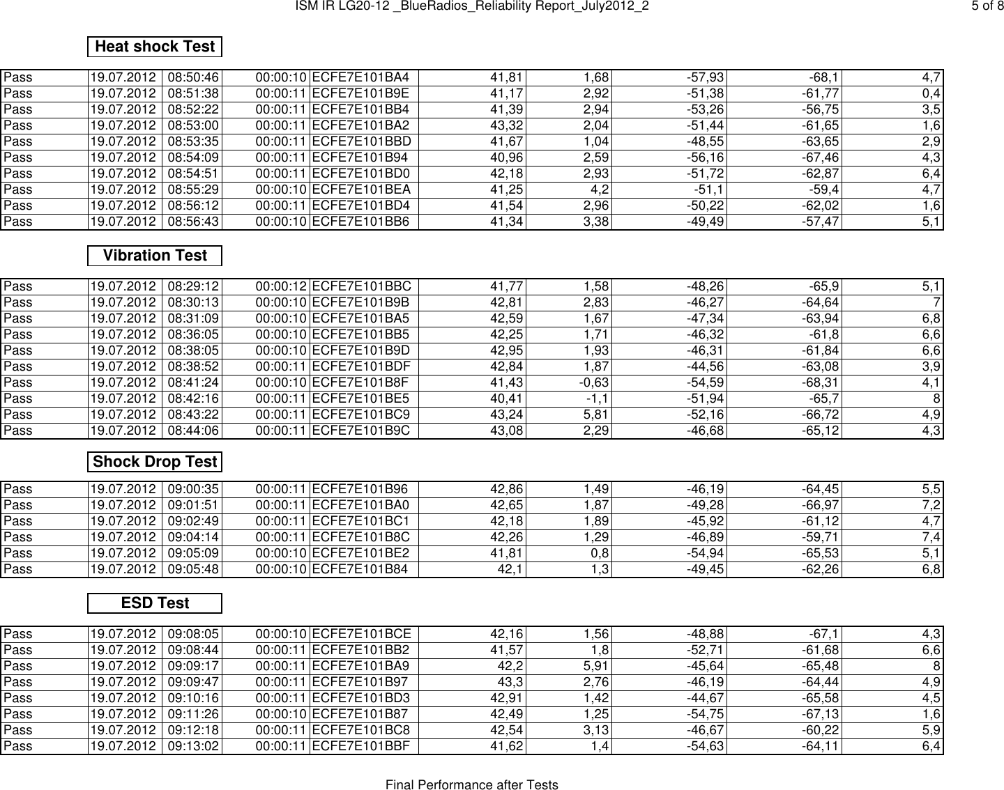 Page 5 of 8 - ISM IR LG20-12 _BlueRadios_Reliability Report_July2012_2 BR-LE4.0-SXX Blue Radios Reliability Report July2012 2