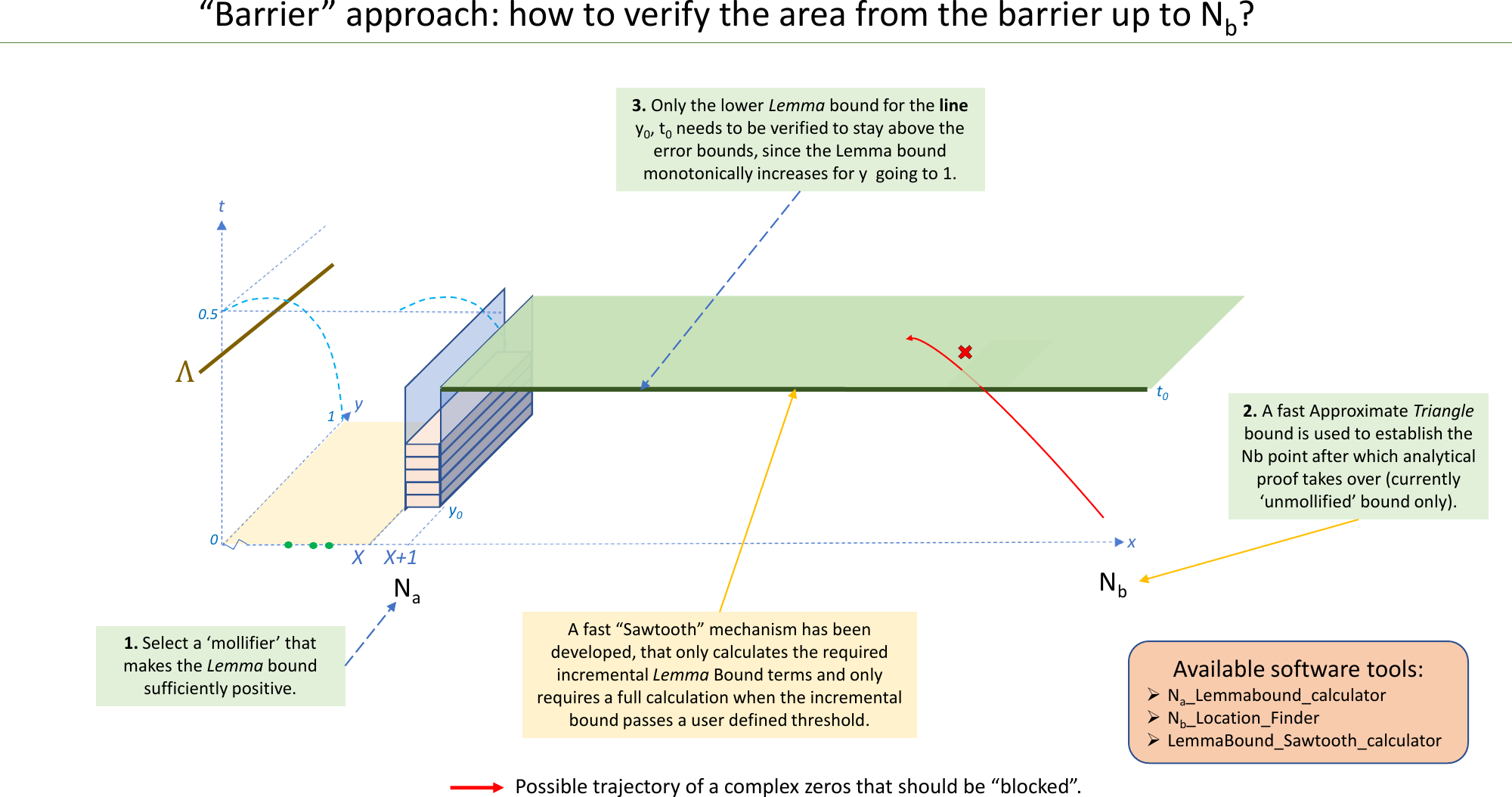Presentation Barrier Approach Visual Guide