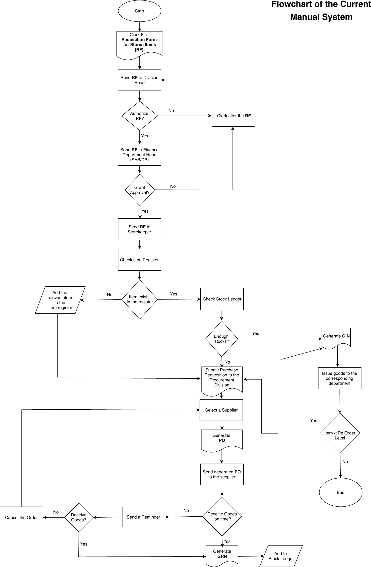 Page 1 of 1 - Flowchart Of Current Manual System
