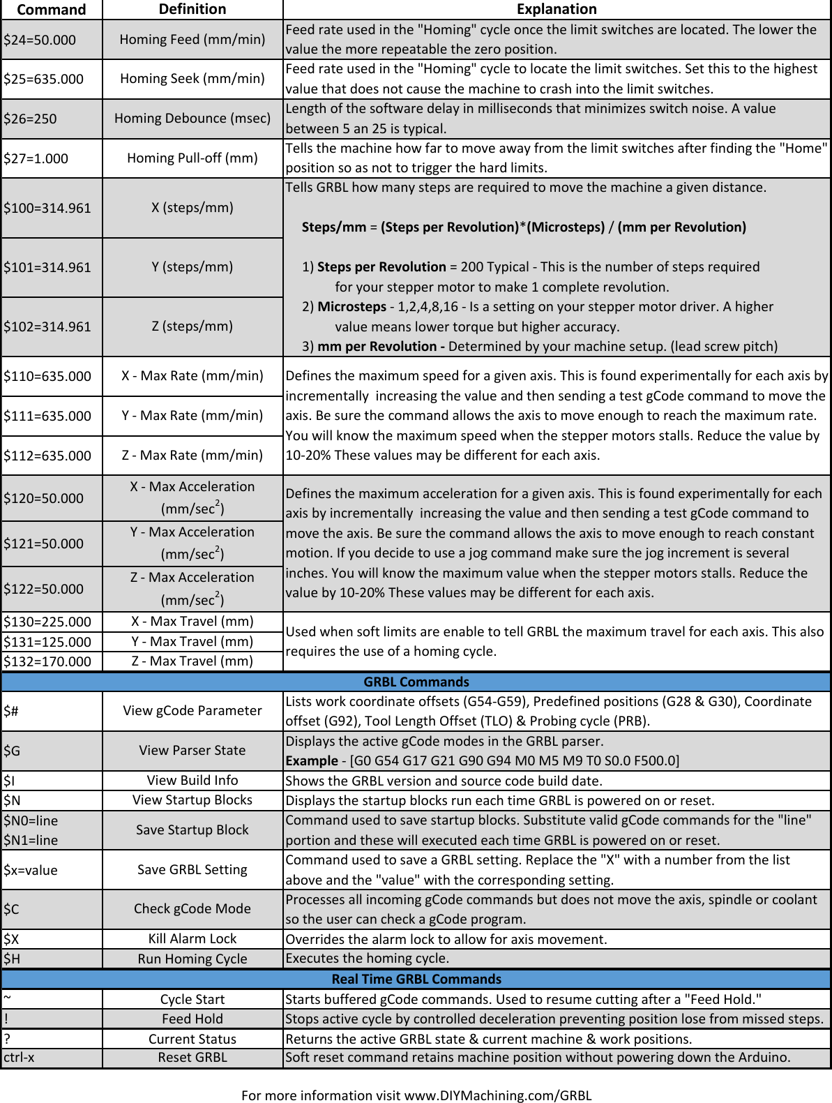 Page 2 of 2 - GRBL Settings Pocket Guide Rev B