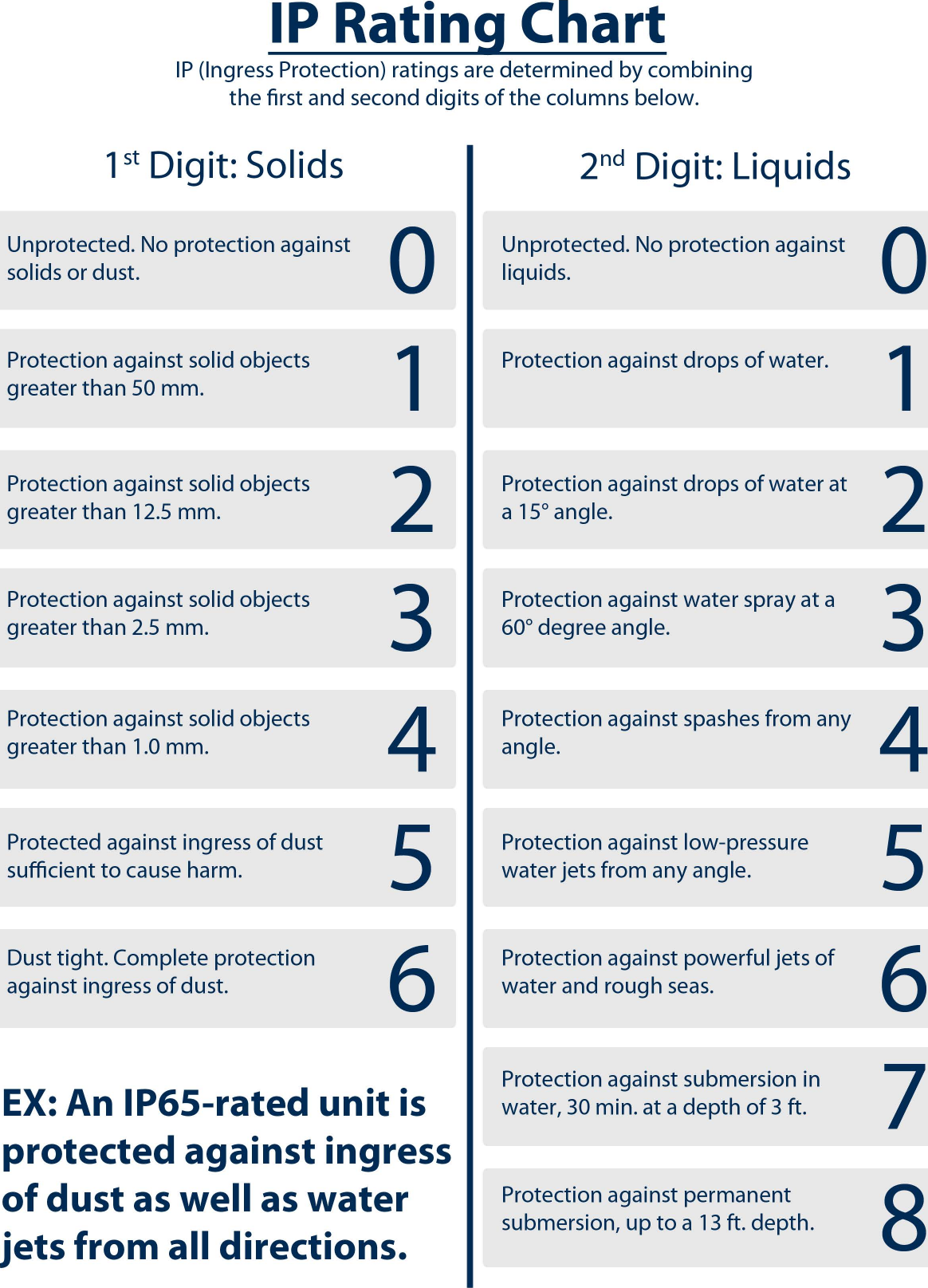 Ingress Protection Chart