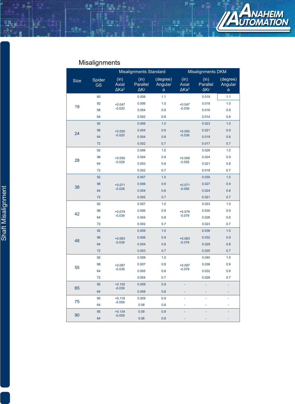 Page 4 of 4 - KTR Rotex GS Clamping Ring Hub Size 42 Dimensions Table