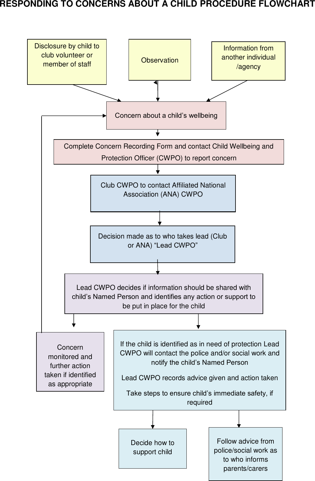 Page 4 of 9 - LSC Club-guide-responding-to-concerns-procedures