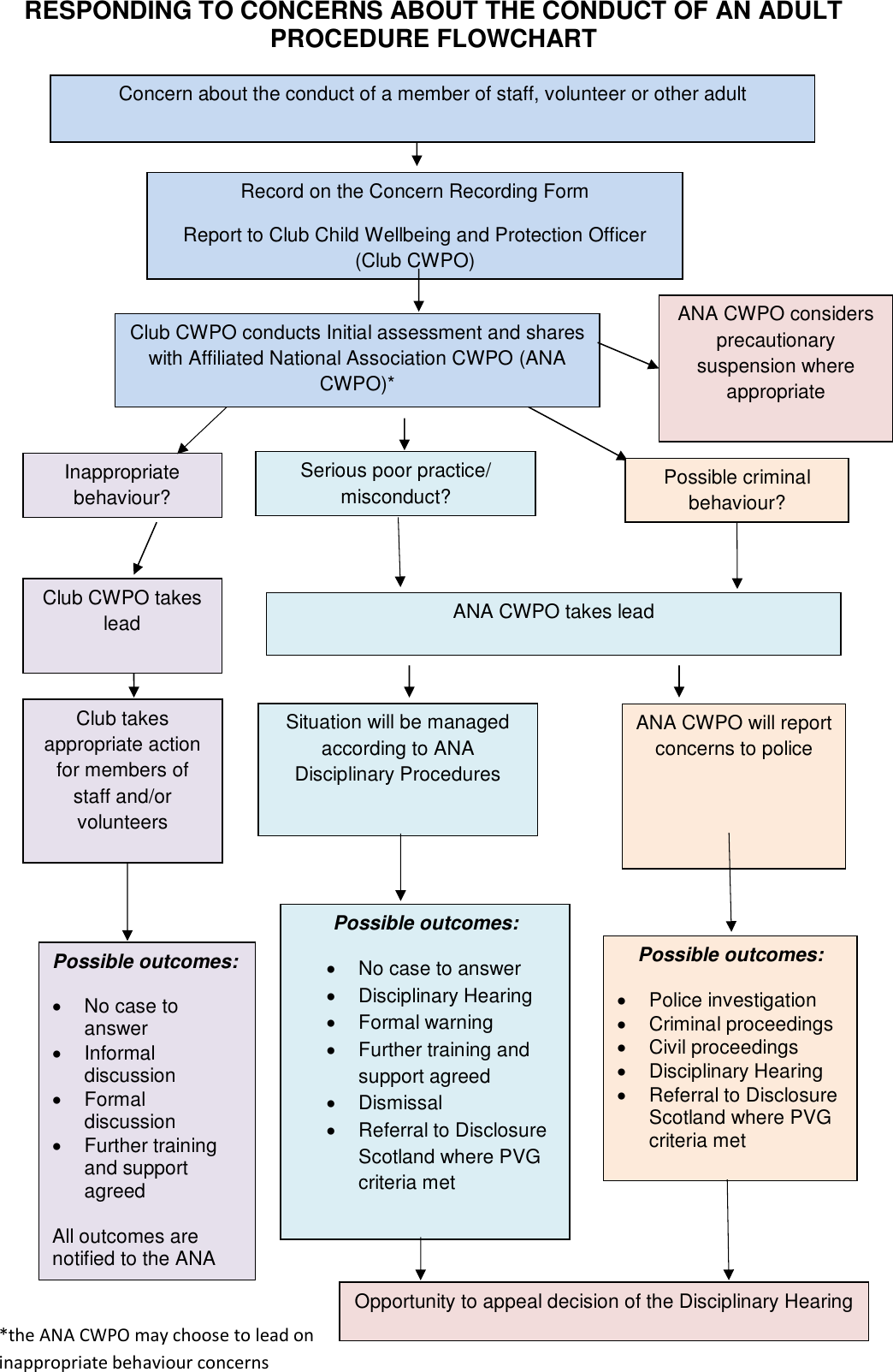 Page 9 of 9 - LSC Club-guide-responding-to-concerns-procedures
