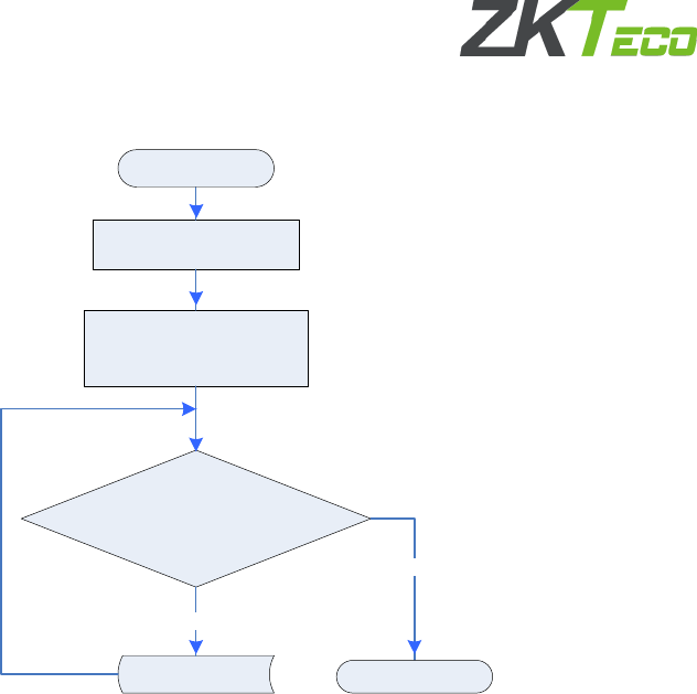 Manual SDK Versao Zk Teco