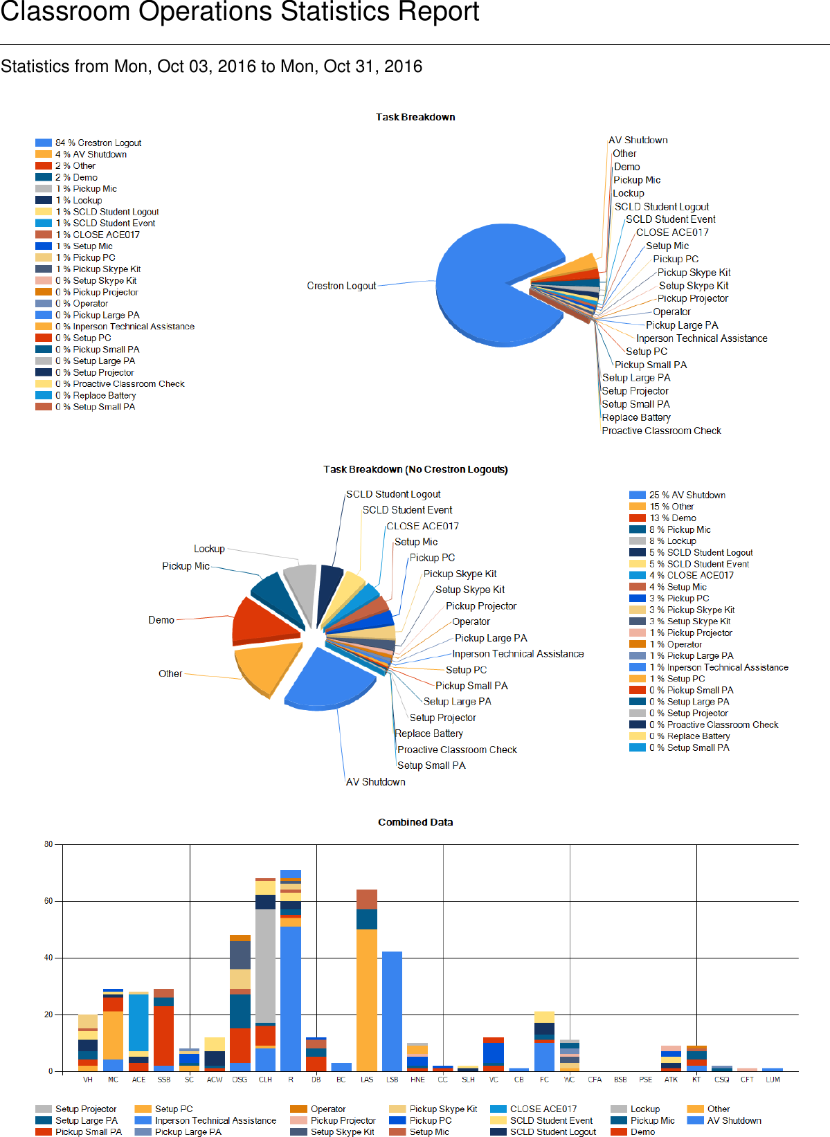 Page 1 of 4 - Manual Stats Oct-03-2016-Oct-31-2016