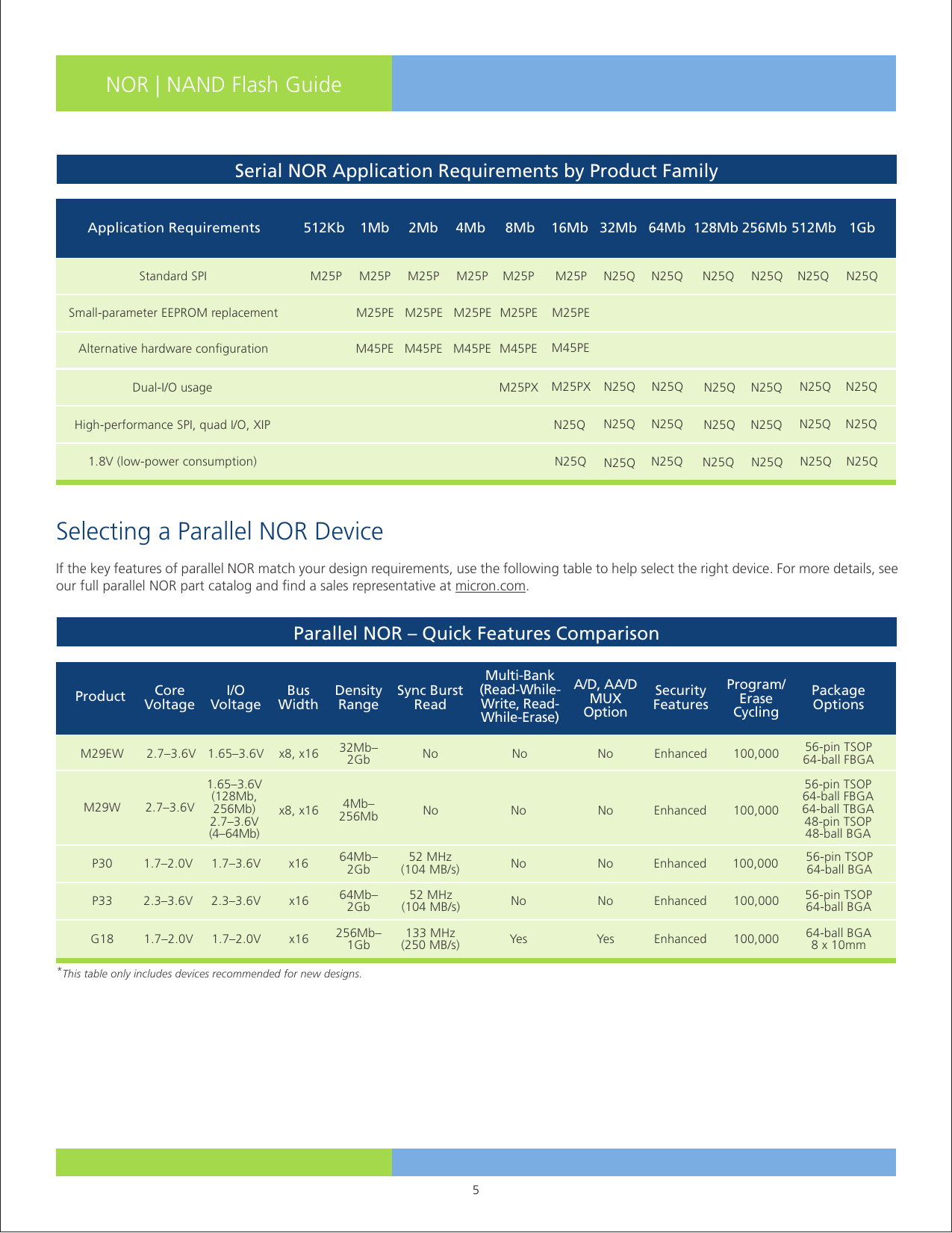 Page 5 of 8 - NOR NAND Flash Guide: Selecting A Storage Solution Guide Lo