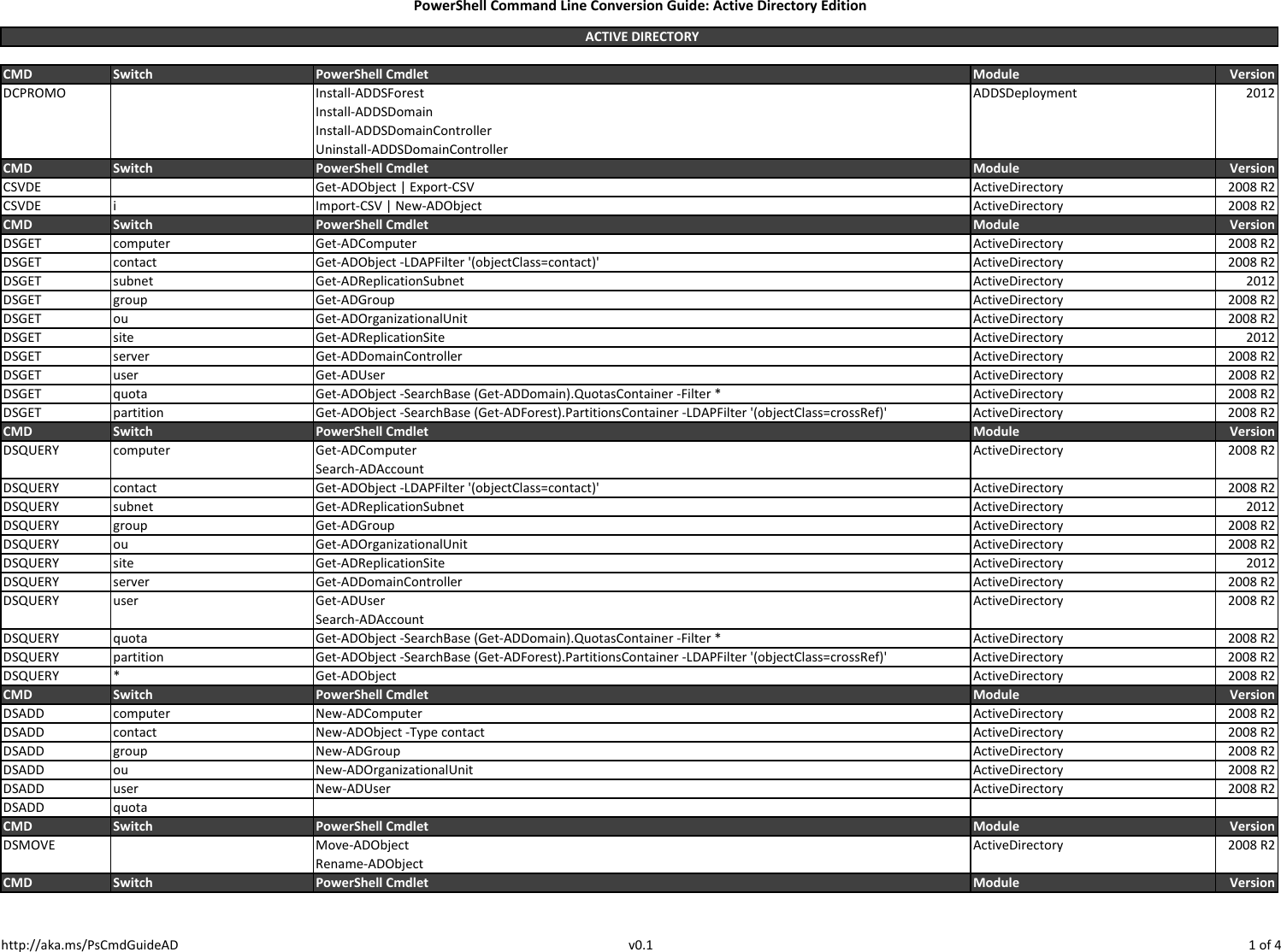 Page 1 of 4 - Cmdlets-arranged Power Shell Cmd Line Conversion Guide AD