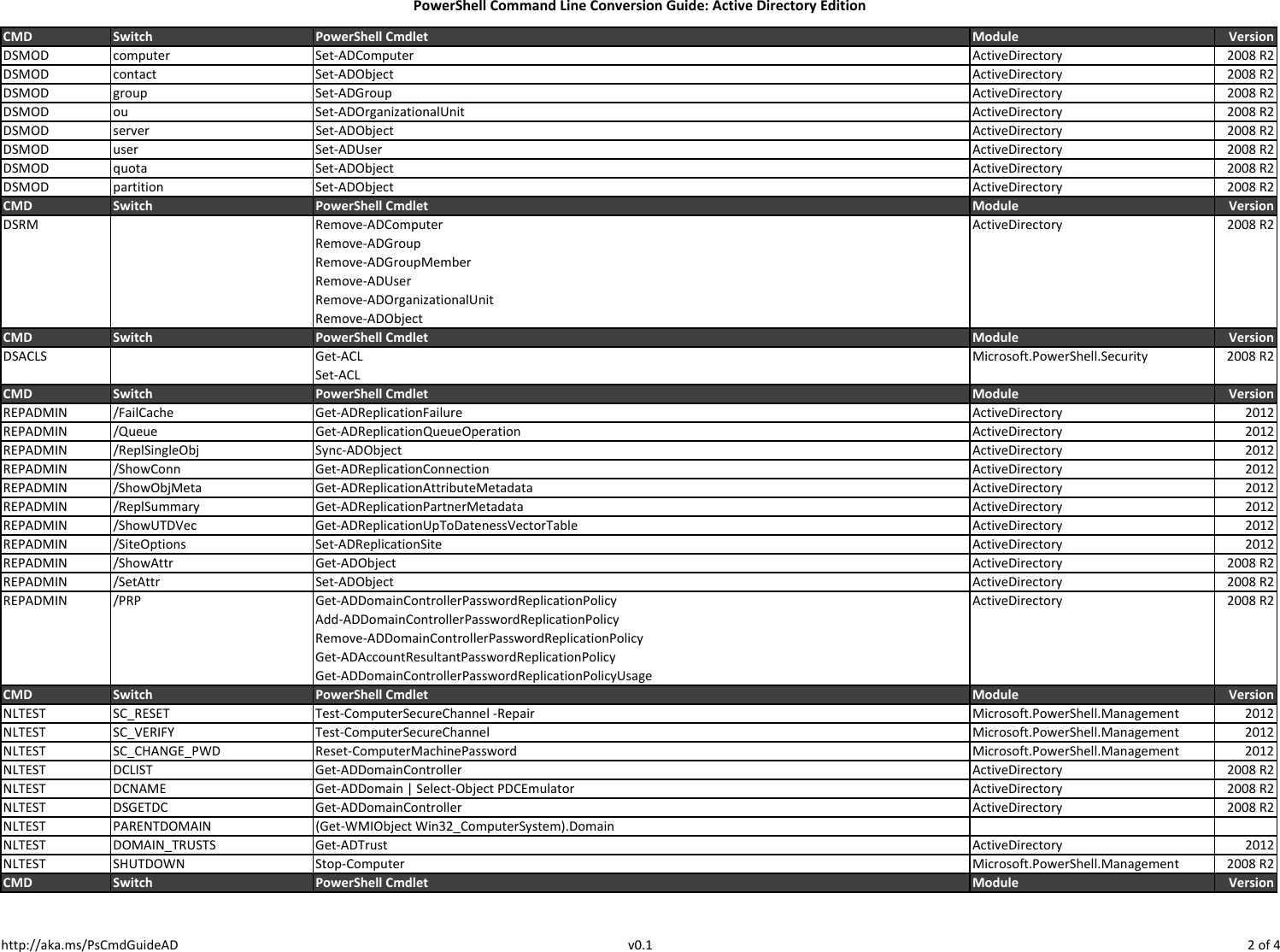 Page 2 of 4 - Cmdlets-arranged Power Shell Cmd Line Conversion Guide AD