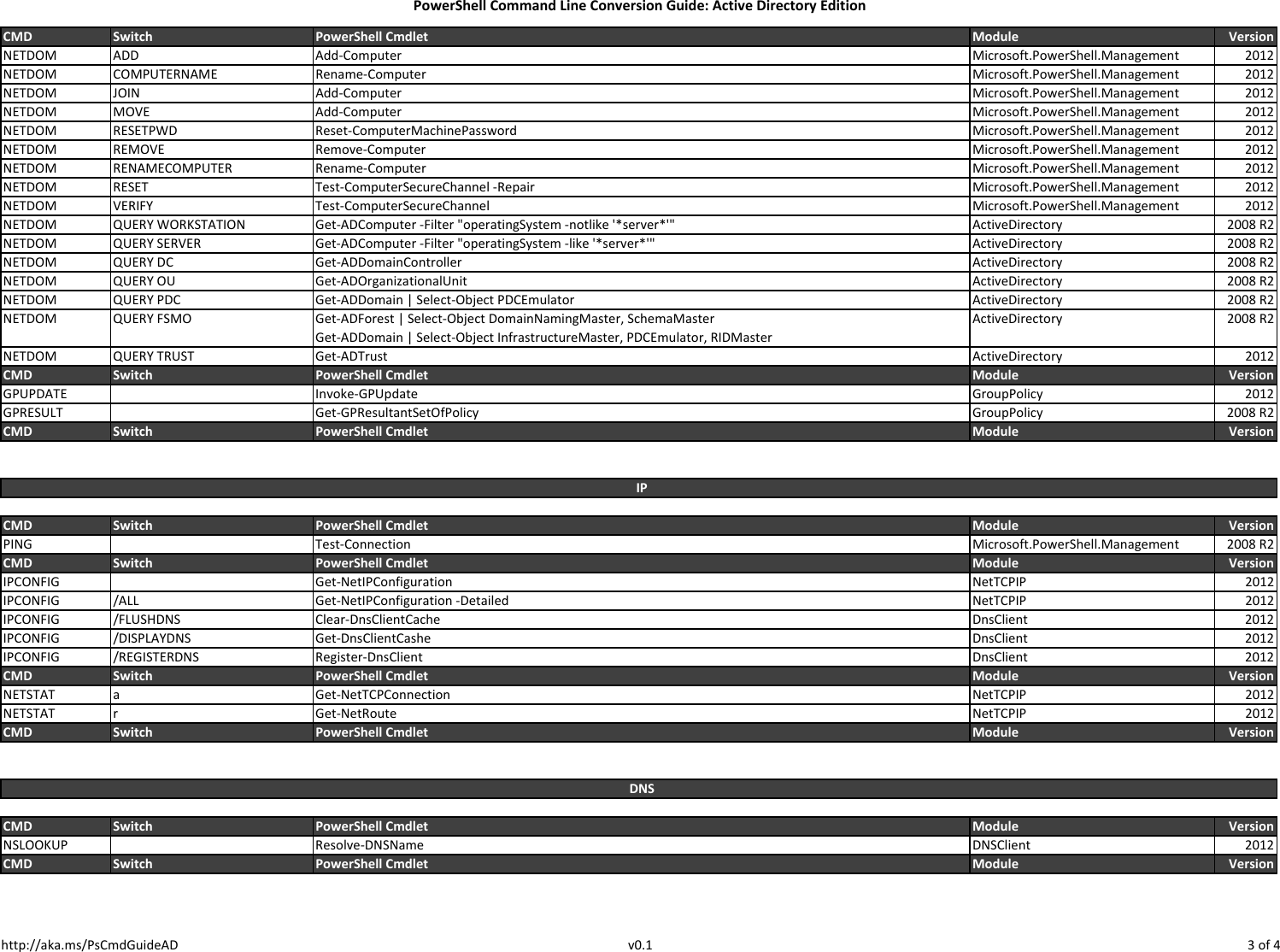 Page 3 of 4 - Cmdlets-arranged Power Shell Cmd Line Conversion Guide AD