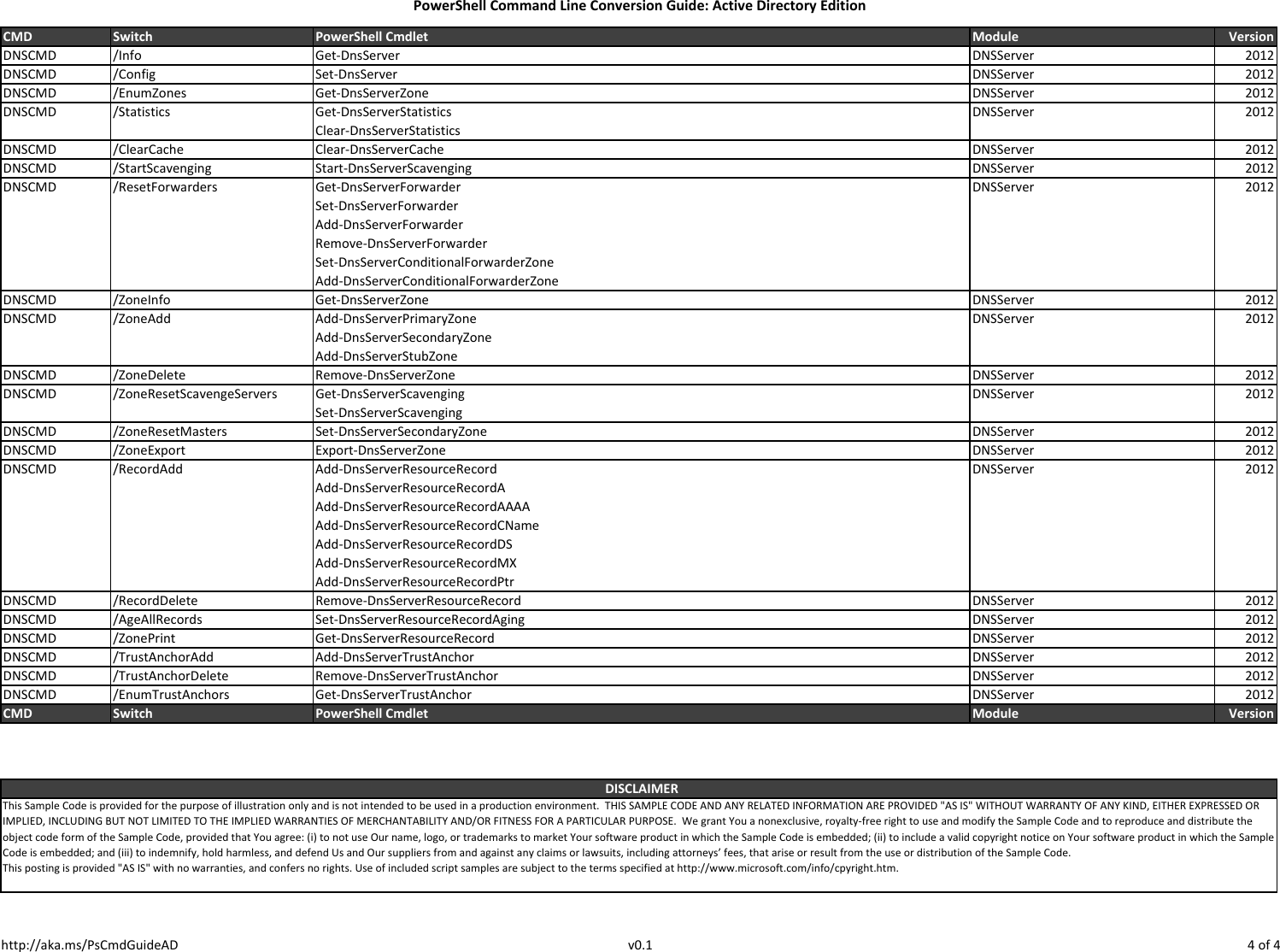 Page 4 of 4 - Cmdlets-arranged Power Shell Cmd Line Conversion Guide AD