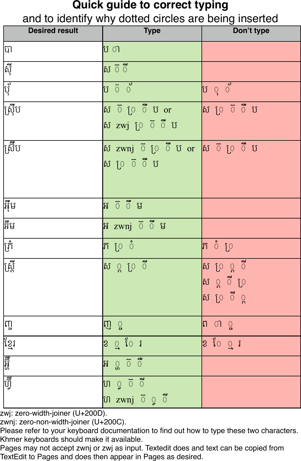 Page 1 of 1 - Quick Guide To Typing Khmer