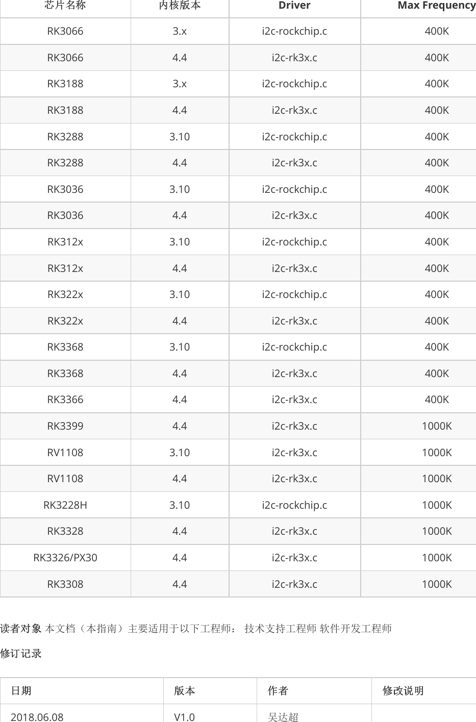 Page 2 of 11 - Rockchip-Developer-Guide-Linux-I2C