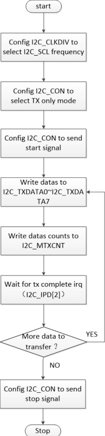 Page 4 of 11 - Rockchip-Developer-Guide-Linux-I2C