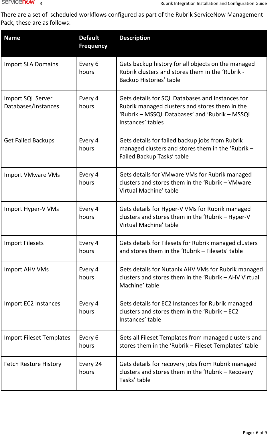 Page 6 of 9 - Rubrik Scoped Certified Application Installation And Configuration Guide V.1.4