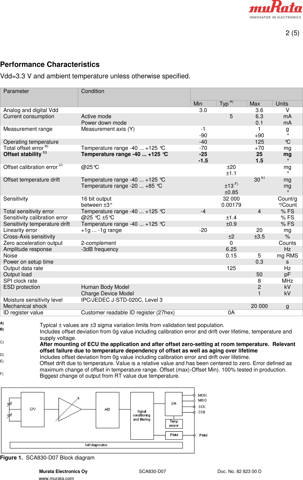 Page 2 of 5 - SCA830-D07 Inclinometer Datasheet 82-823-00-D