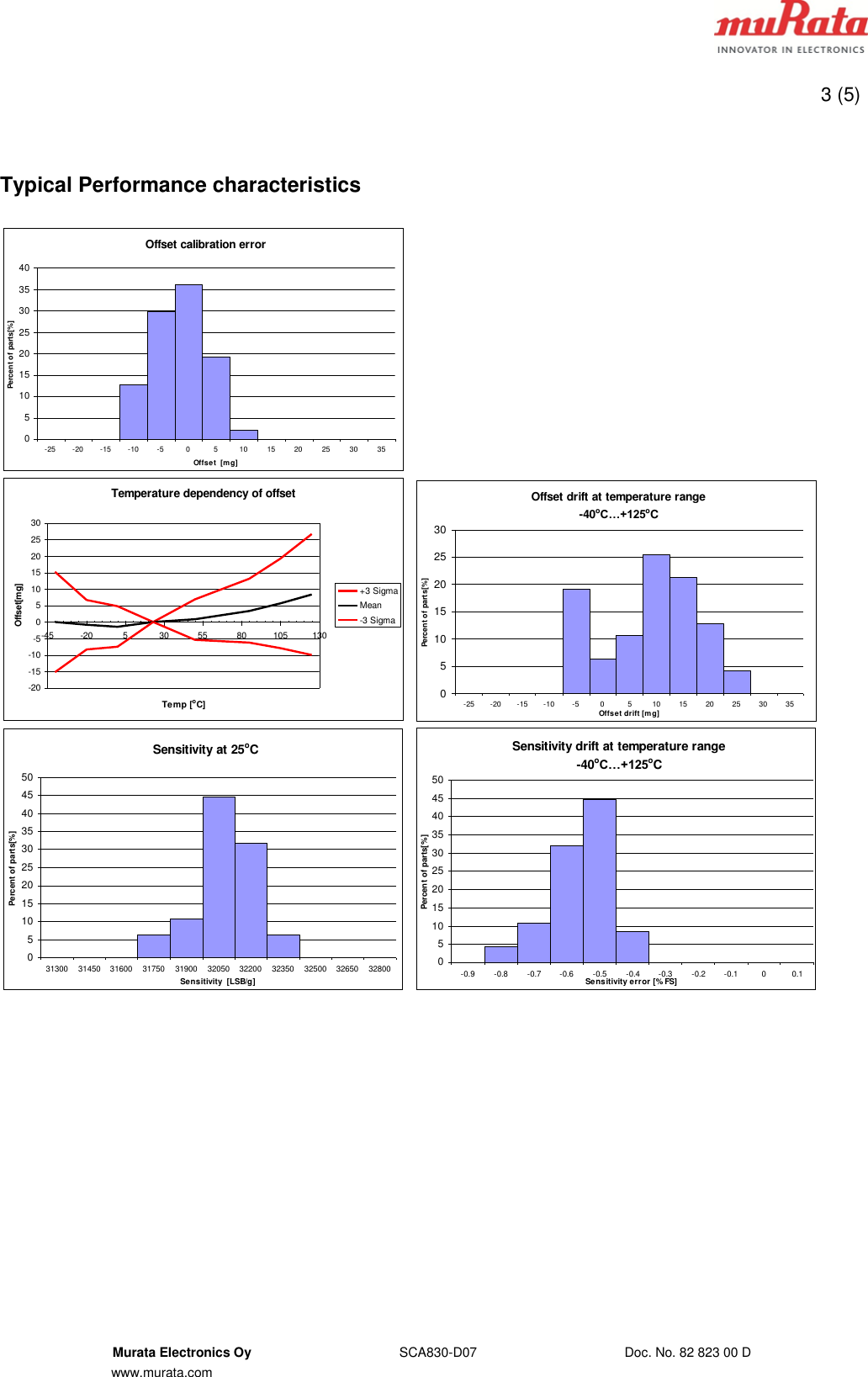 Page 3 of 5 - SCA830-D07 Inclinometer Datasheet 82-823-00-D