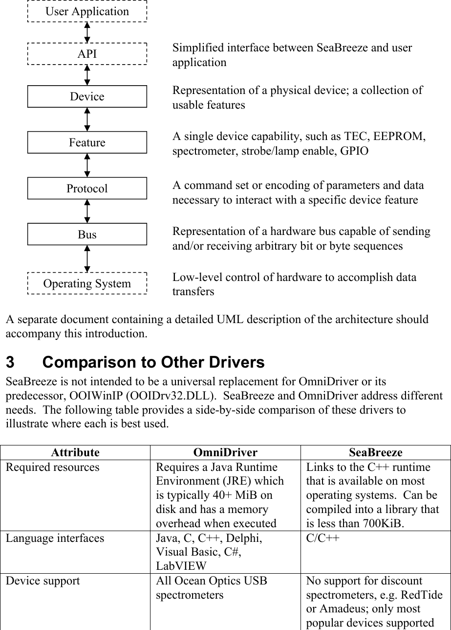 Page 3 of 7 - Ocean Optics SeaBreeze Sea Breeze-Manual-Core
