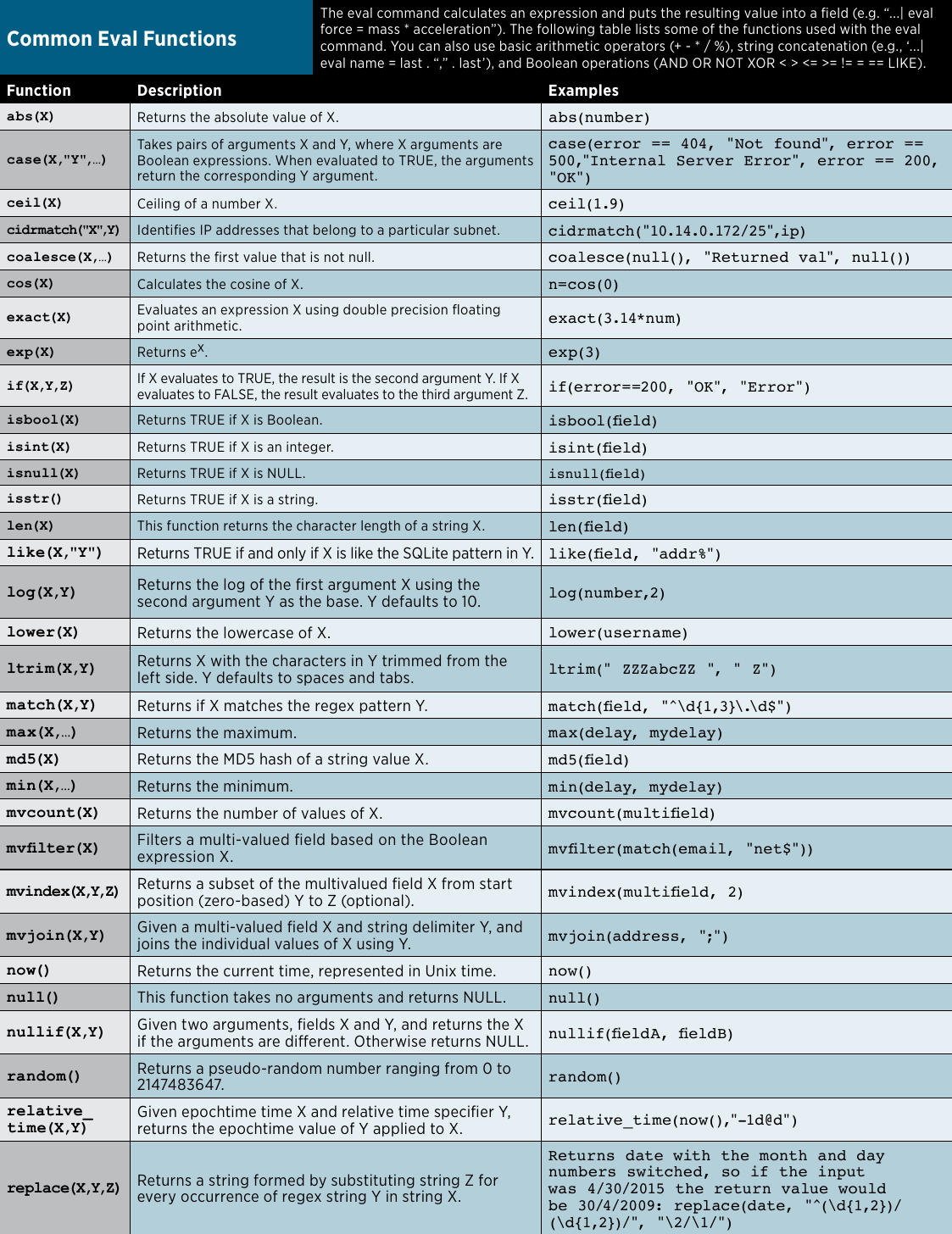 Page 3 of 6 - Splunk Quick Reference Guide