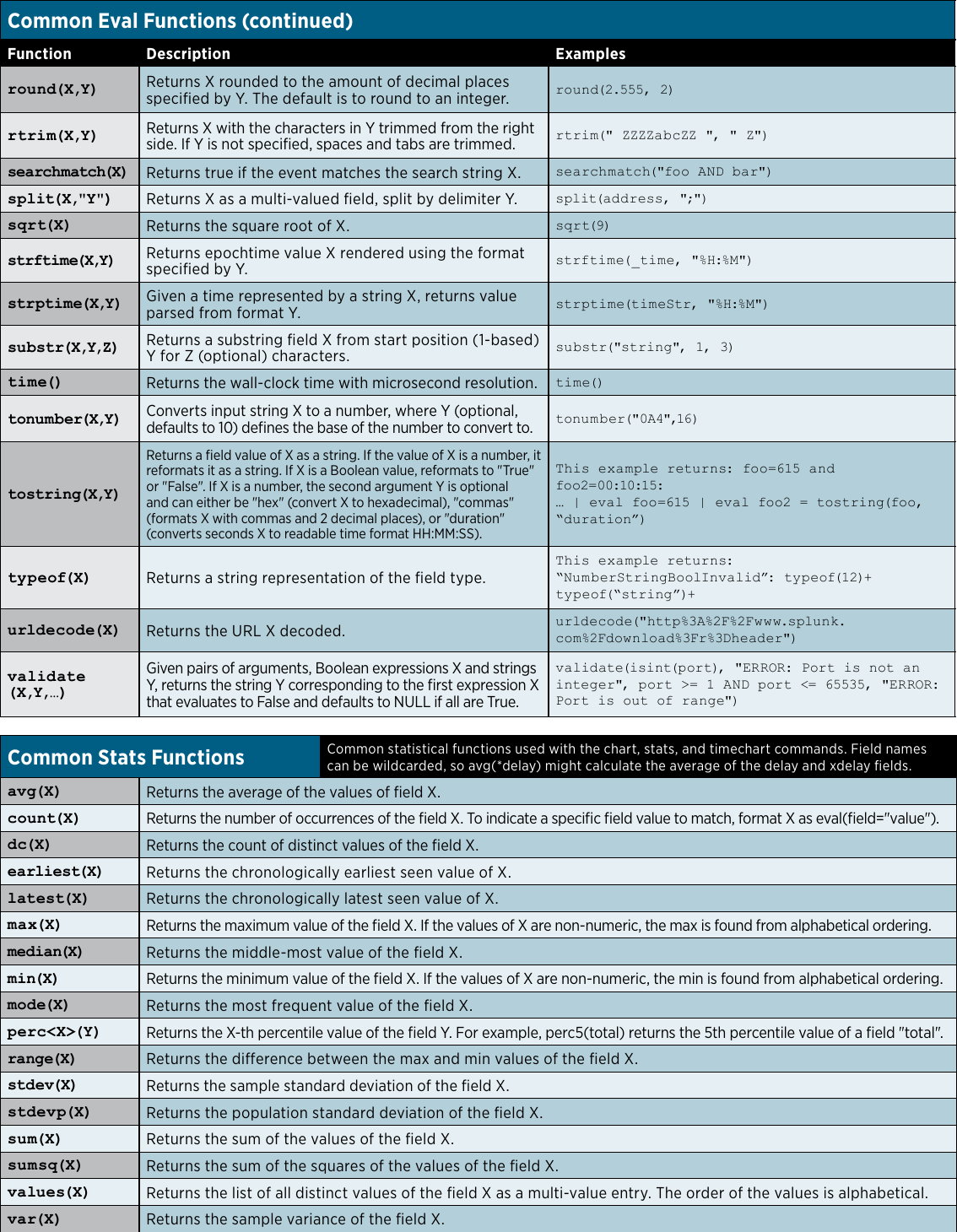 Page 4 of 6 - Splunk Quick Reference Guide