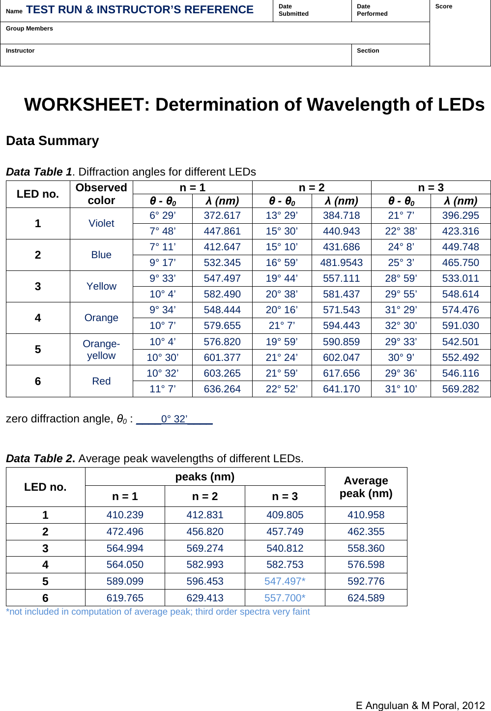 Page 10 of 12 - Student Manual Determination Of Wavelength LEDs Using A Grating Spectrometer - Anguluan & Po