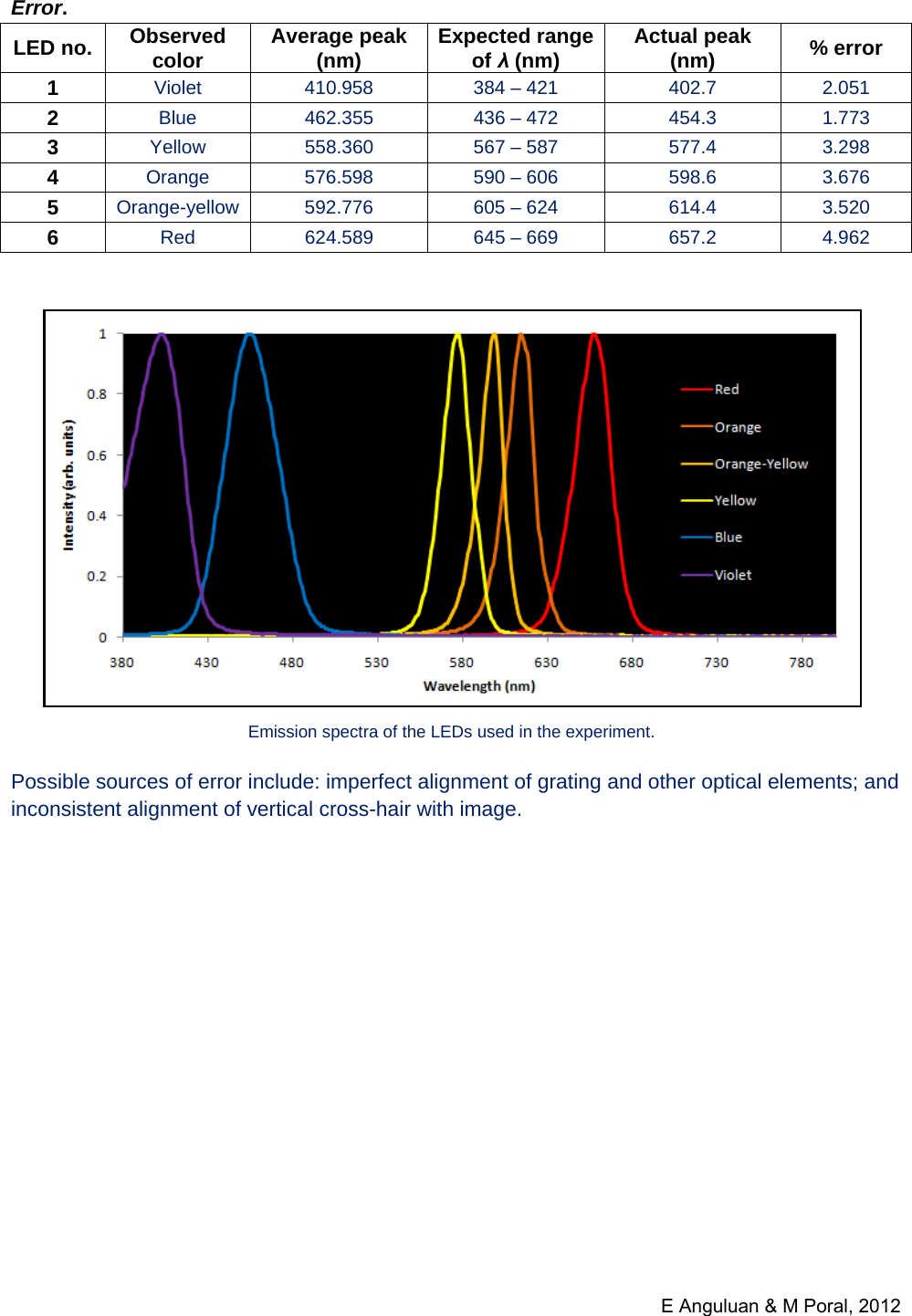 Page 11 of 12 - Student Manual Determination Of Wavelength LEDs Using A Grating Spectrometer - Anguluan & Po