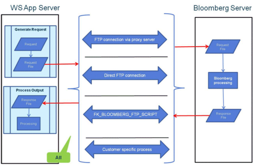 bloomberg data license ftp