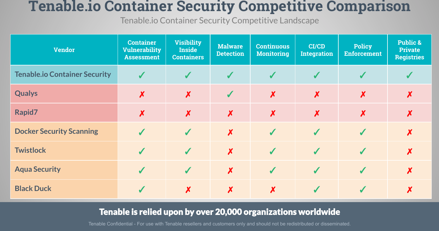 Page 2 of 2 - Tenable.io-Container-Security-Competitive-Comparison