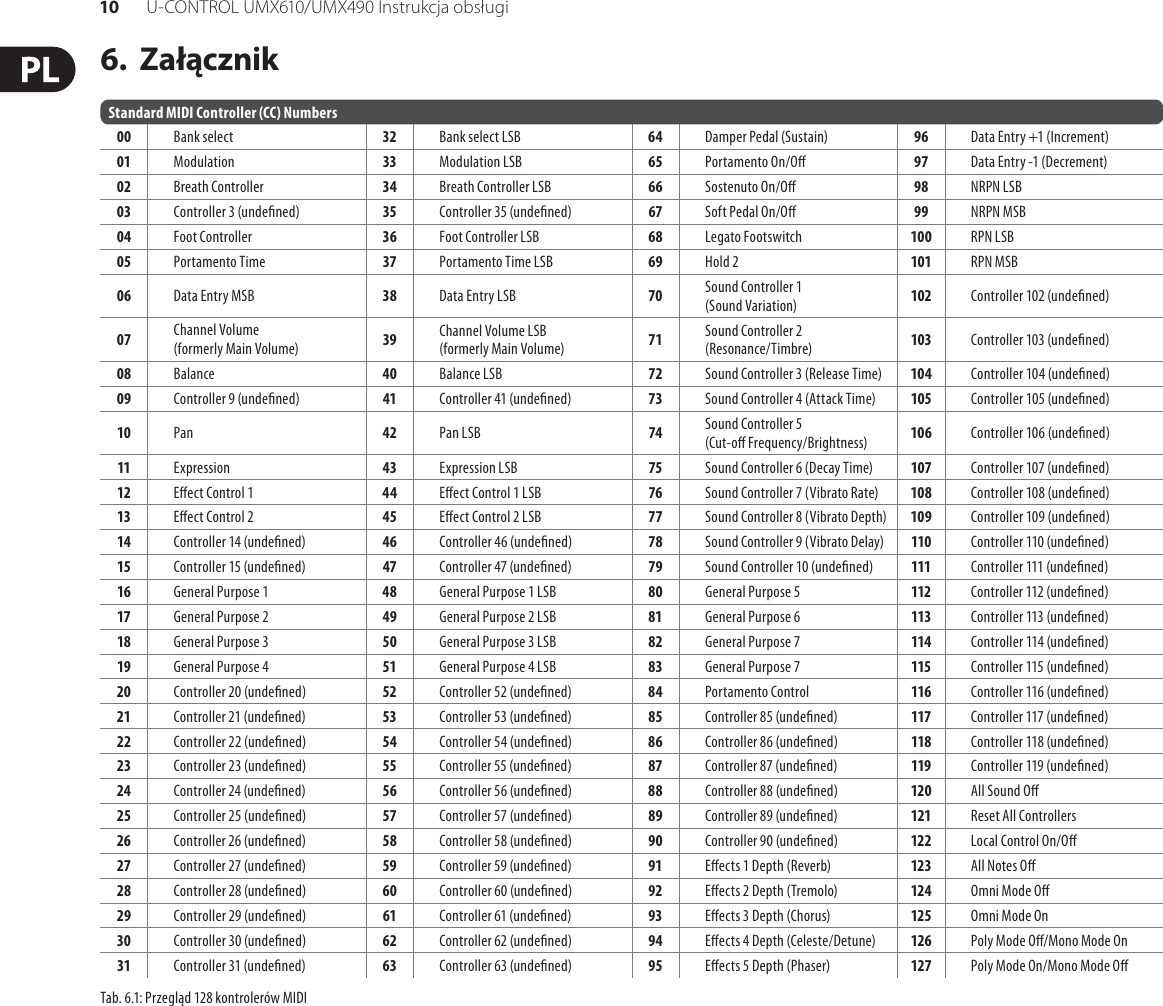 Page 10 of 11 - U-CONTROL UMX610/UMX490 Behringer UMX490 User Manual (Polish) UMX610 M PL