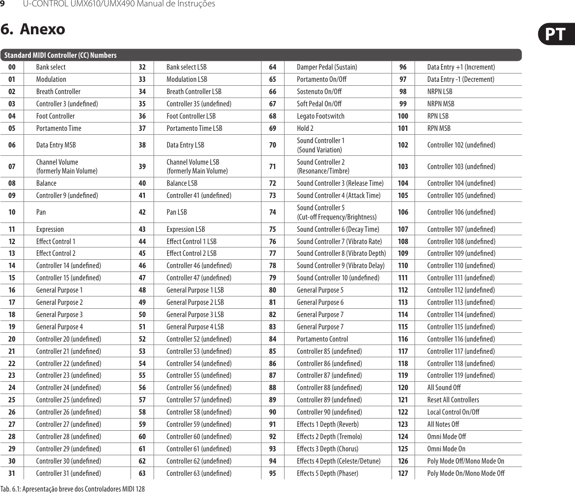 Page 9 of 10 - U-CONTROL UMX610/UMX490 Behringer UMX490 User Manual (Portuguese) UMX610 M PT