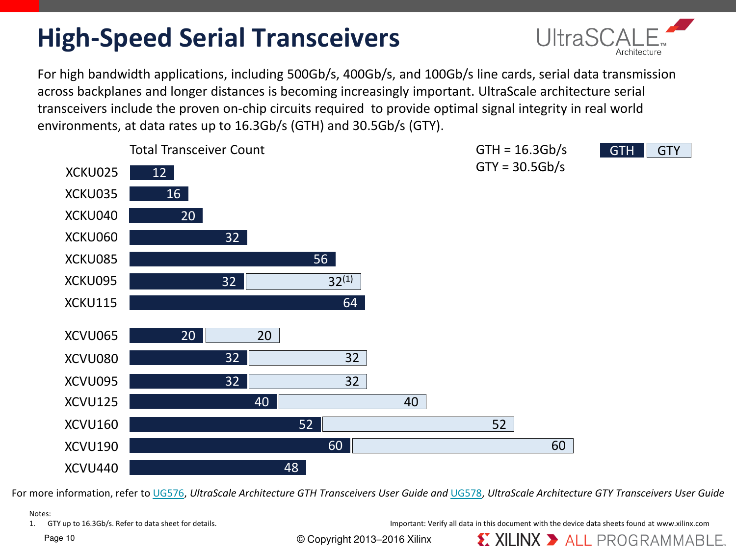Page 10 of 12 - UltraScale FPGA Product Tables And Selection Guide Ultra Scale FPGAs